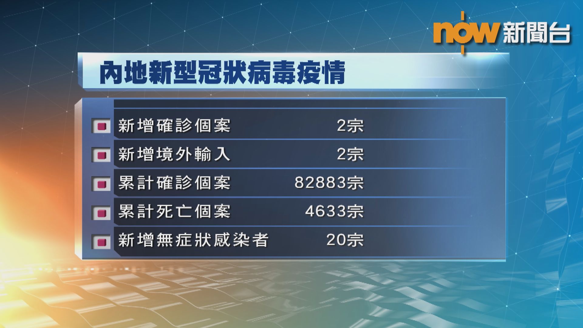 內地昨日新增兩宗新型冠狀病毒確診個案