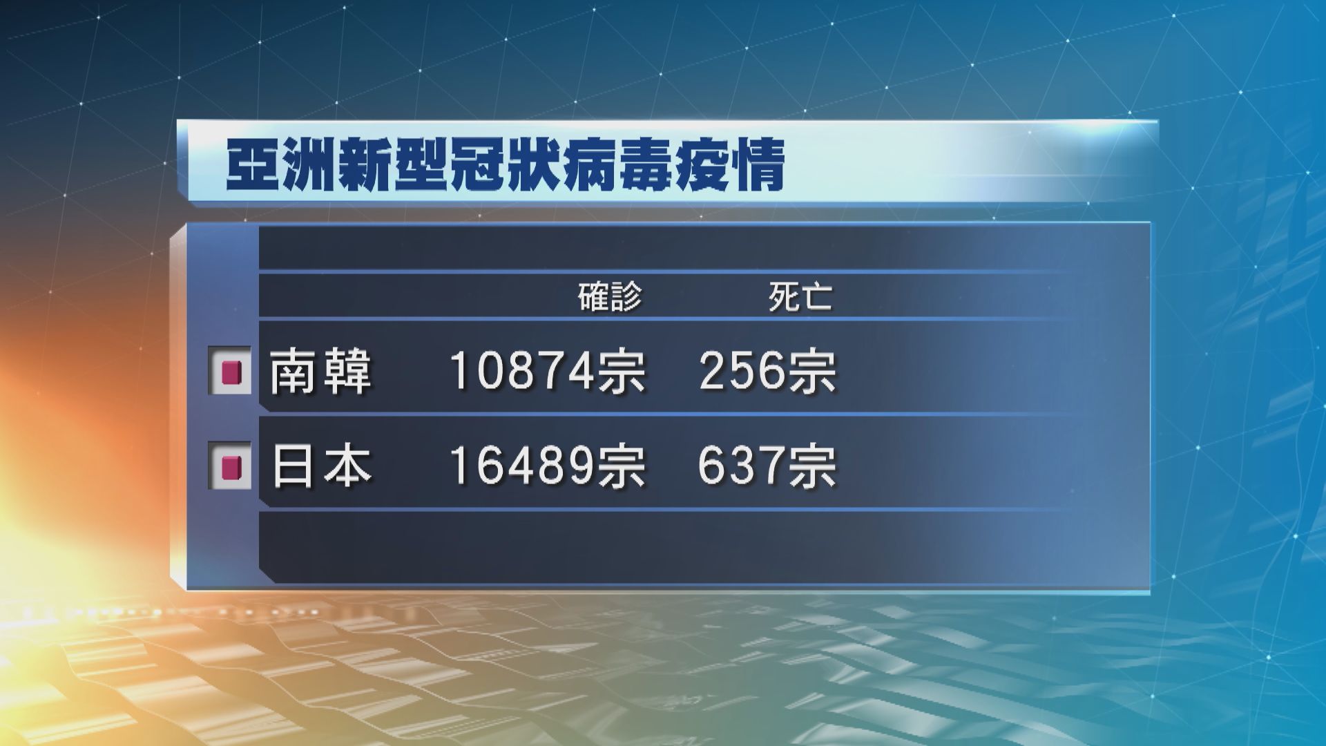 南韓單日多34宗確診個案　是自上月9日以來最多