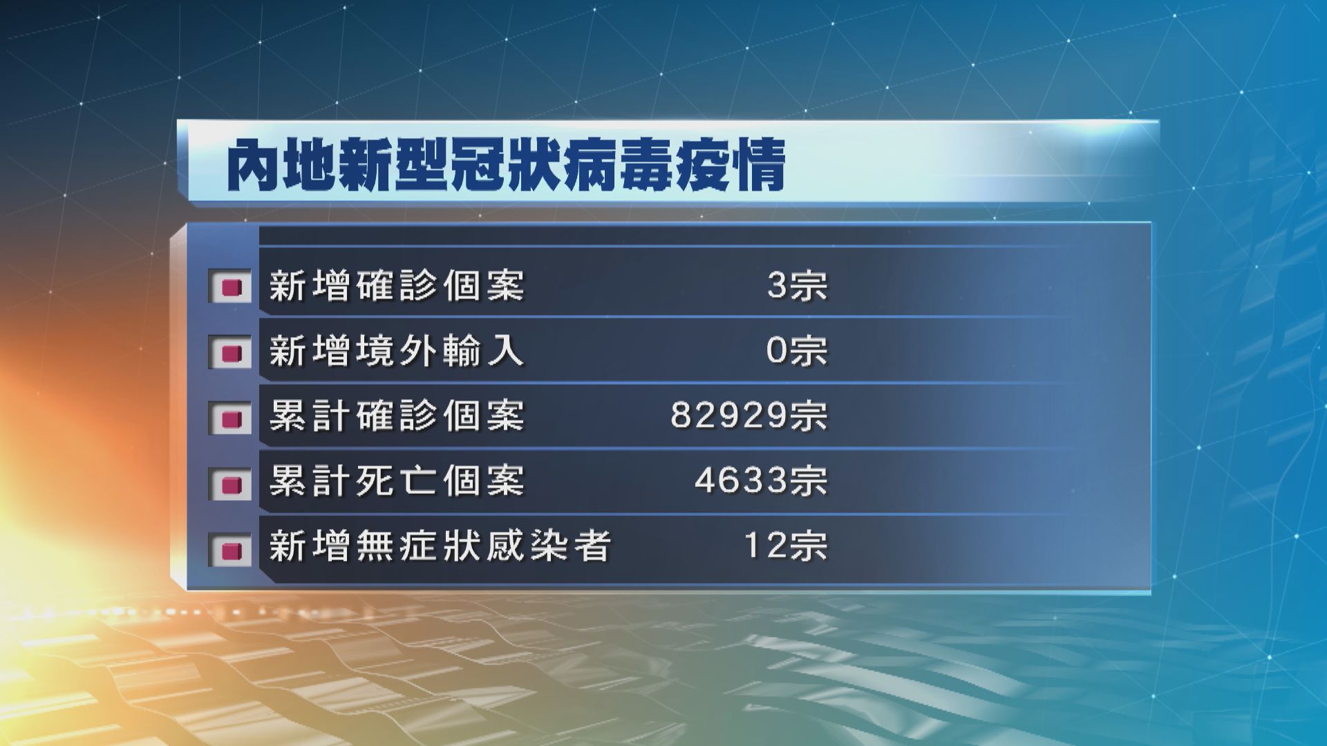 內地周三新增三宗本地感染個案　一宗來自吉林