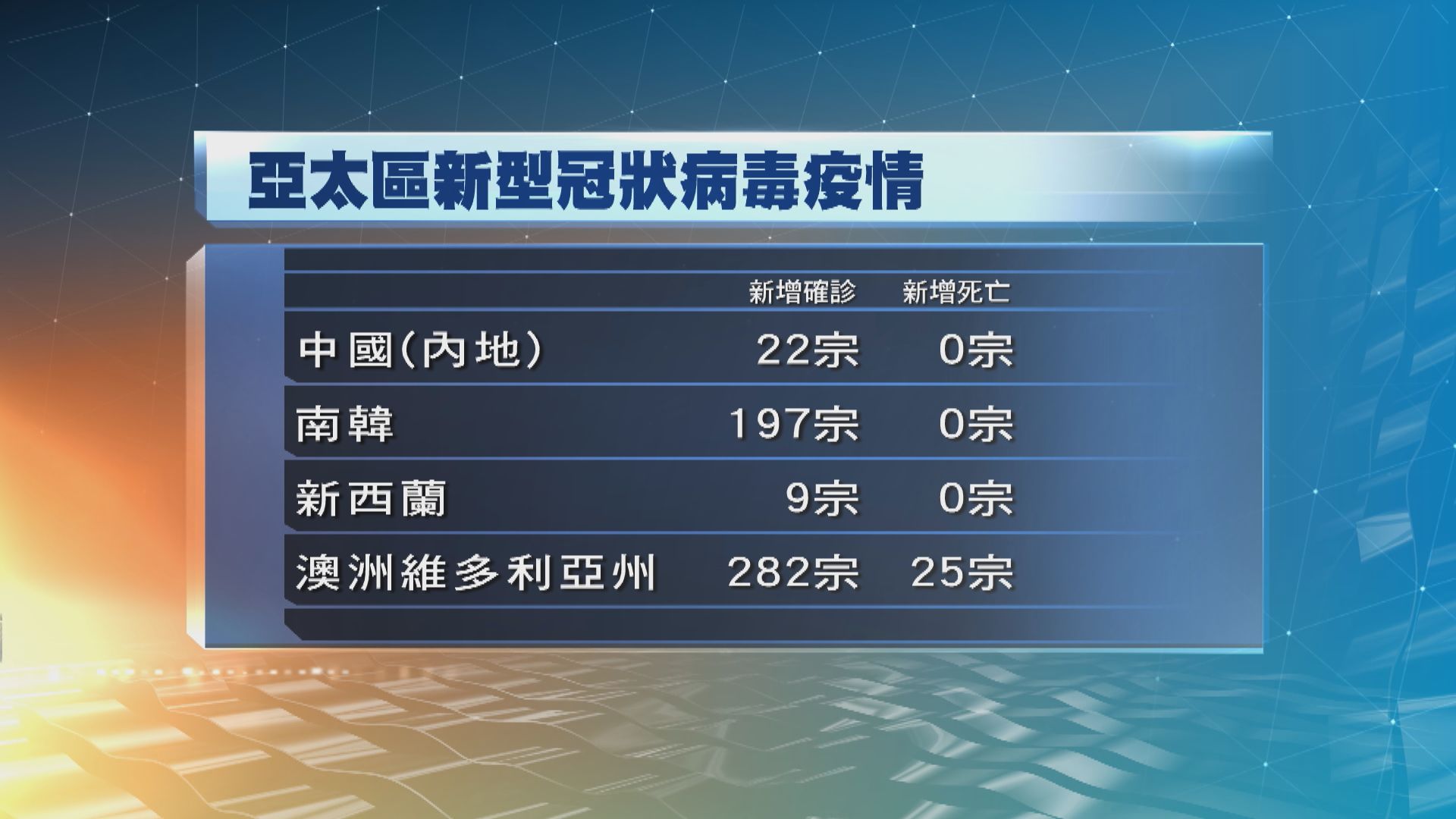 內地昨增22宗確診全為境外輸入　新疆自上月中後首日零確診