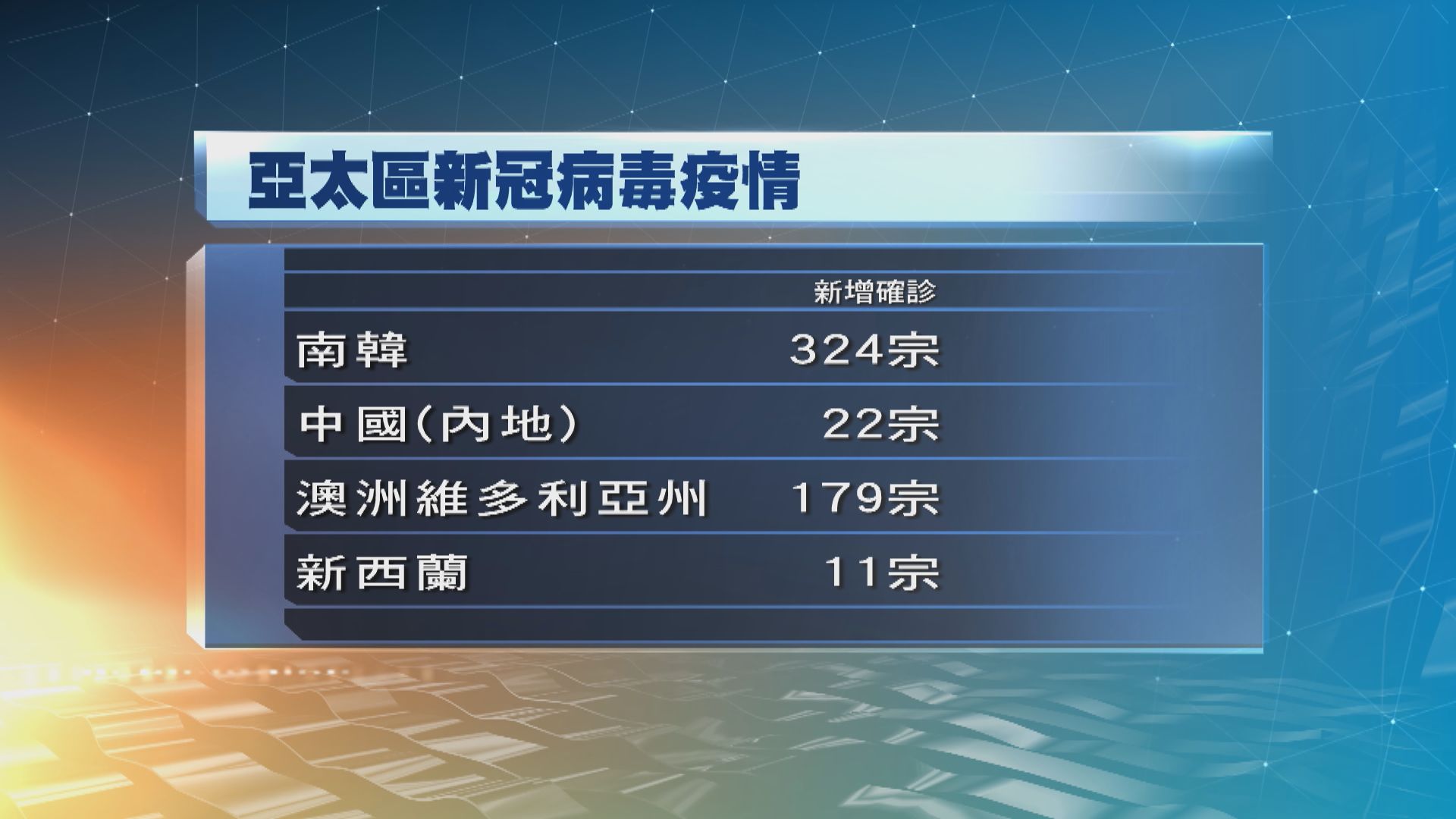 南韓疫情續擴散　首爾今起禁十人以上集會