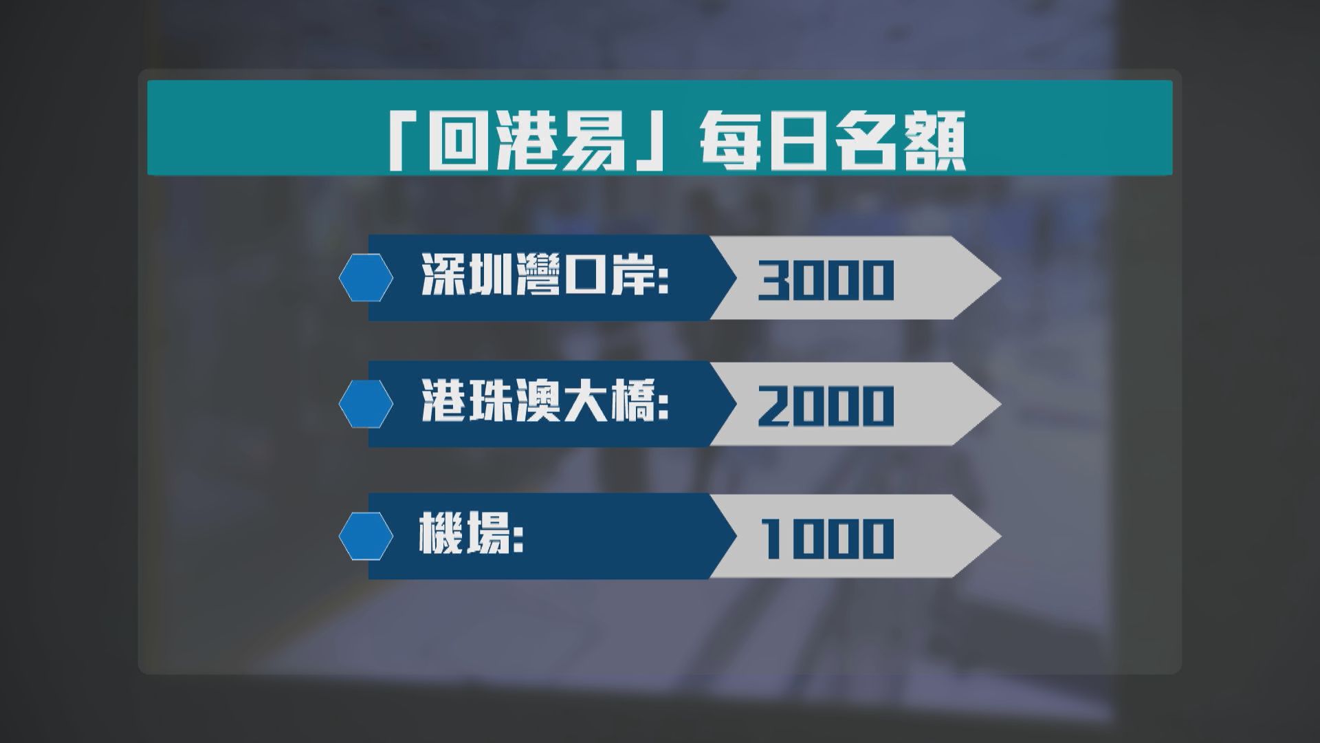 回港易擴展至廣東外省市　新增經機場回港名額每日一千