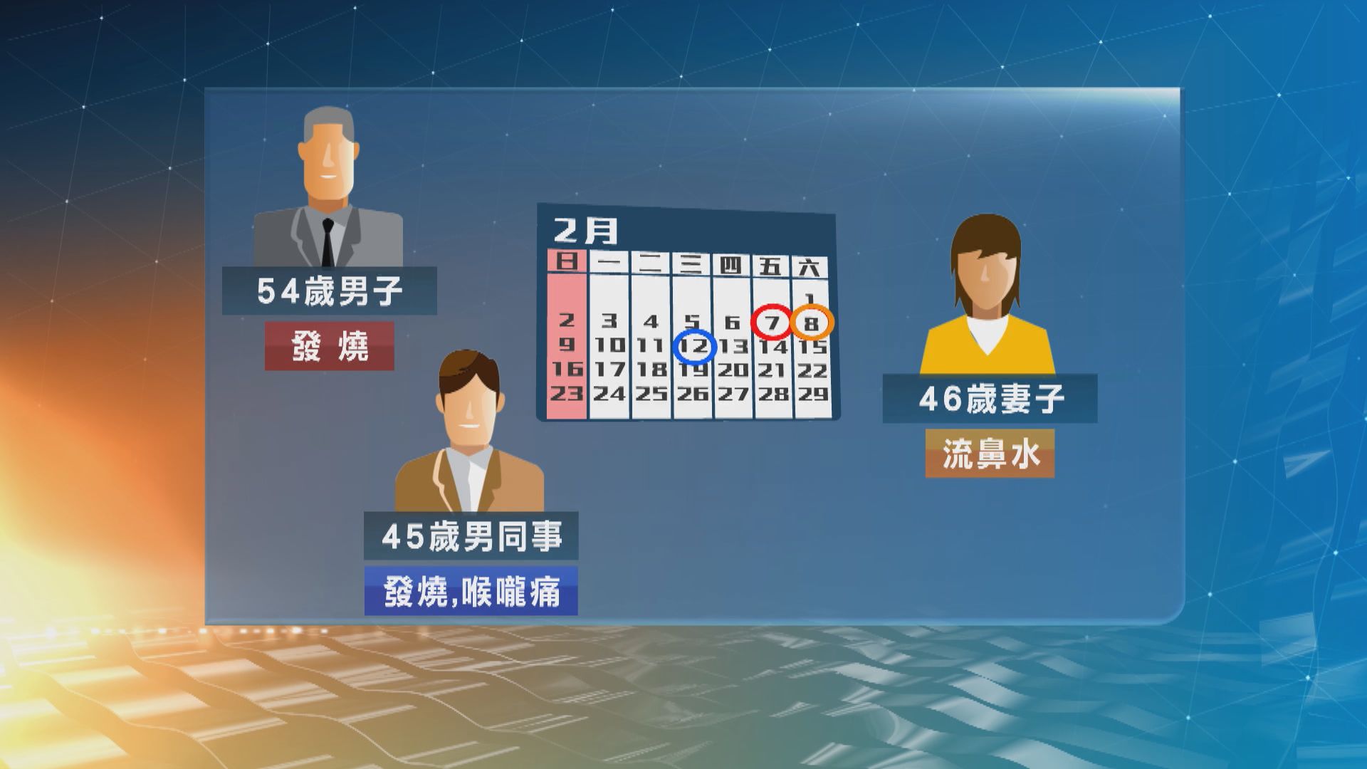 本港新增三宗確診個案　太古城個案妻子及同事亦確診