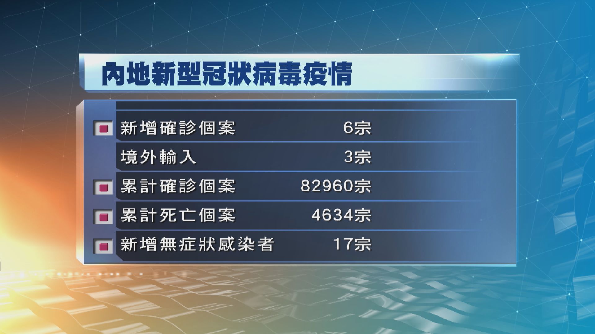 內地昨增6宗確診個案　兩宗來自吉林