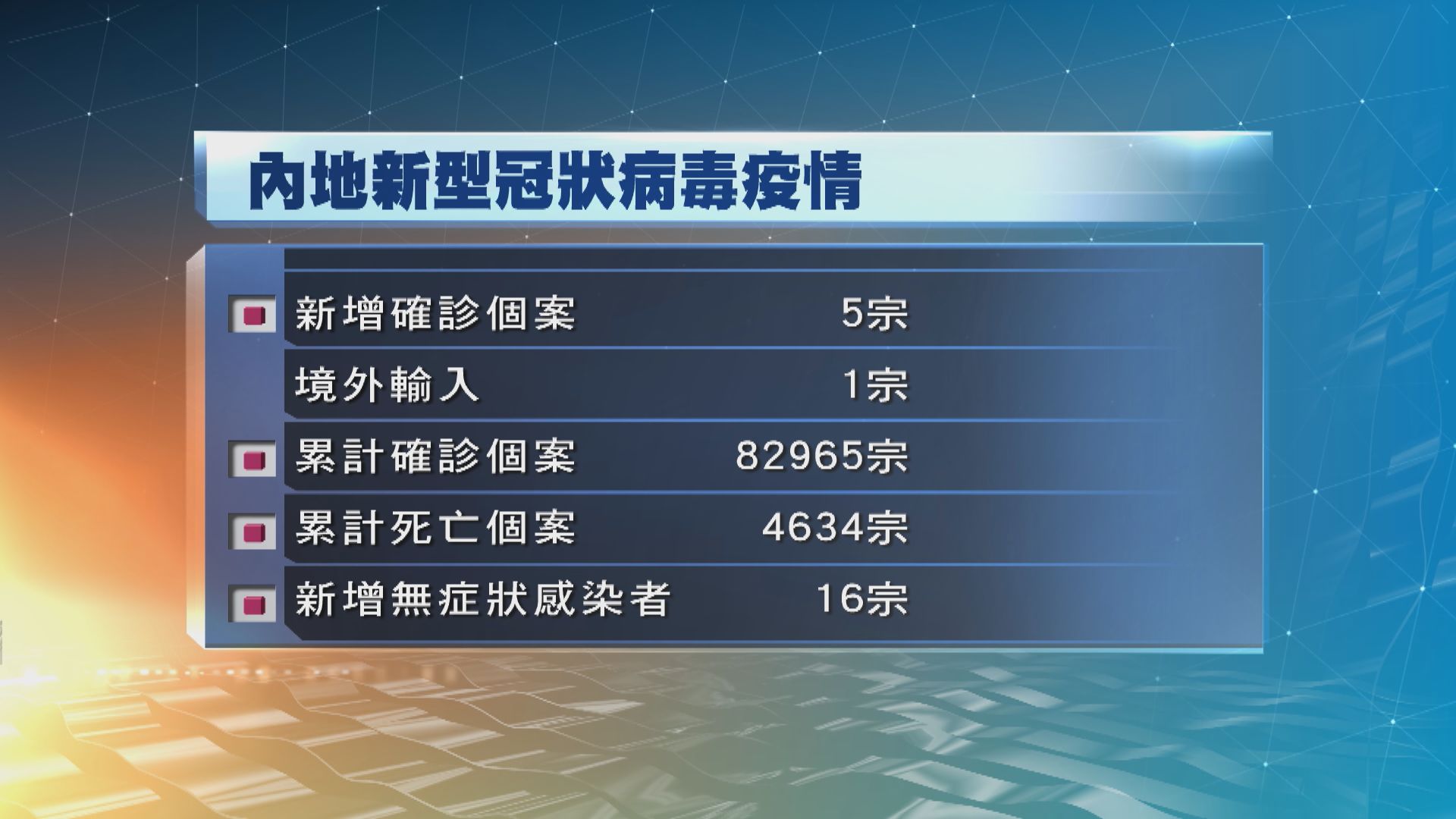 內地昨增5宗確診　4宗為吉林本地感染個案