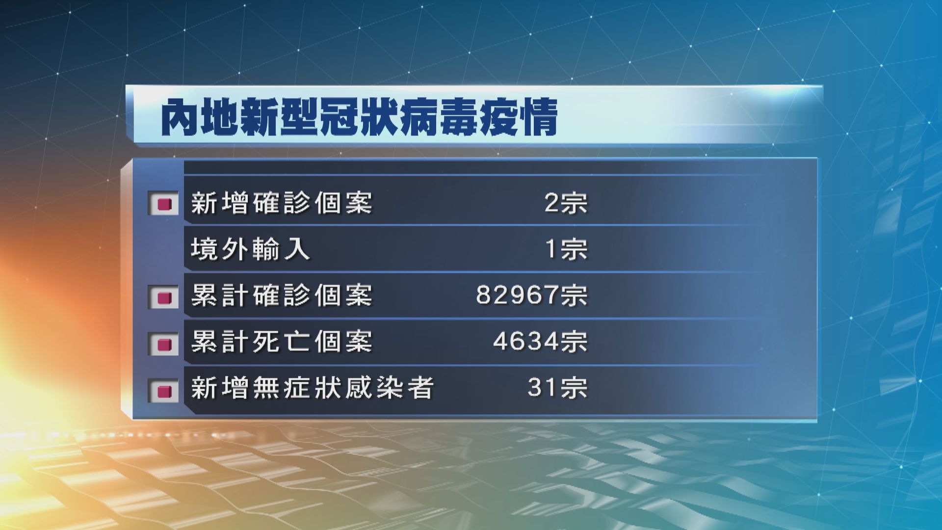 內地昨增兩宗確診　其中一宗為上海本土感染