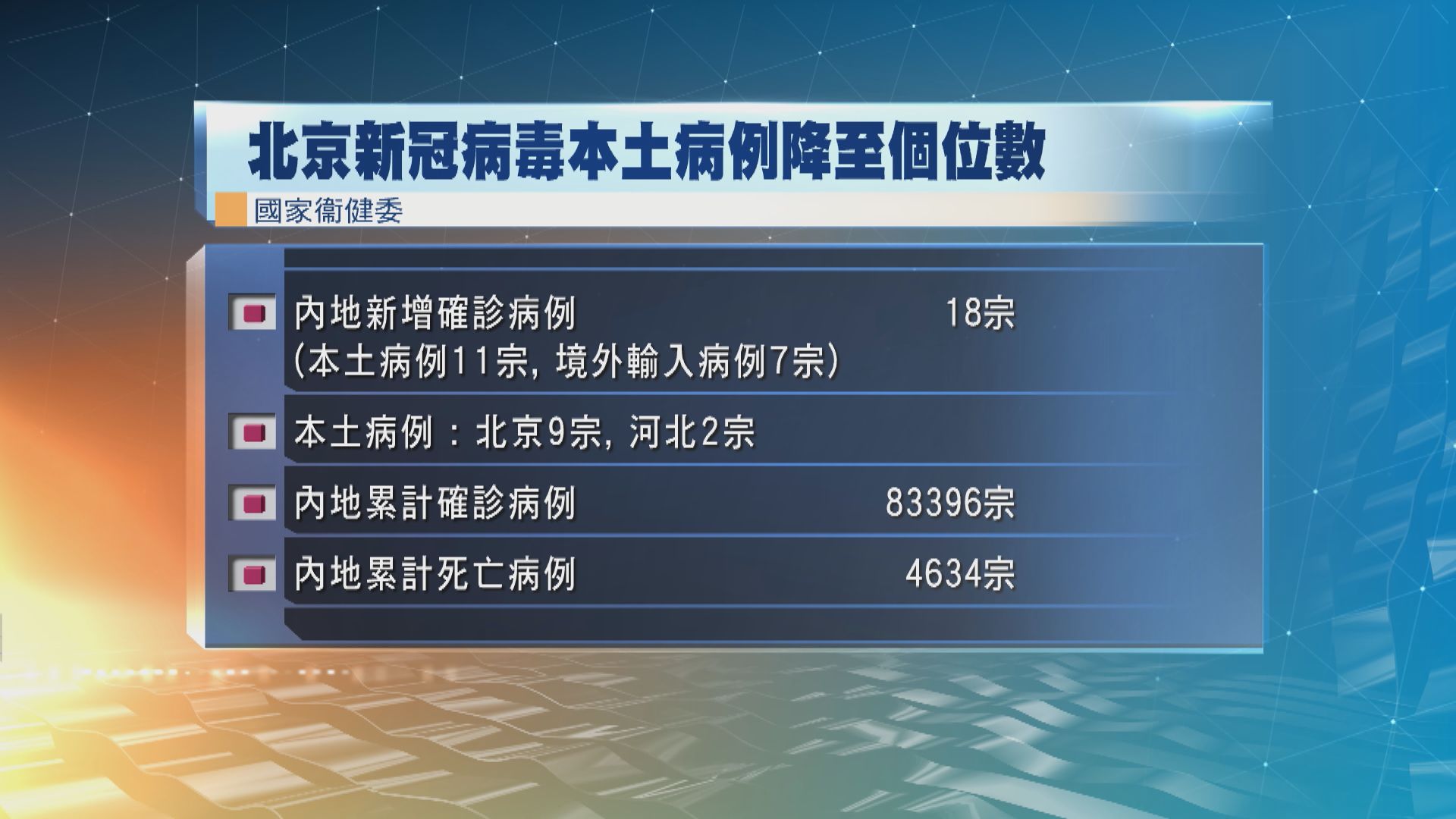 北京新增9宗新型冠狀病毒本土病例
