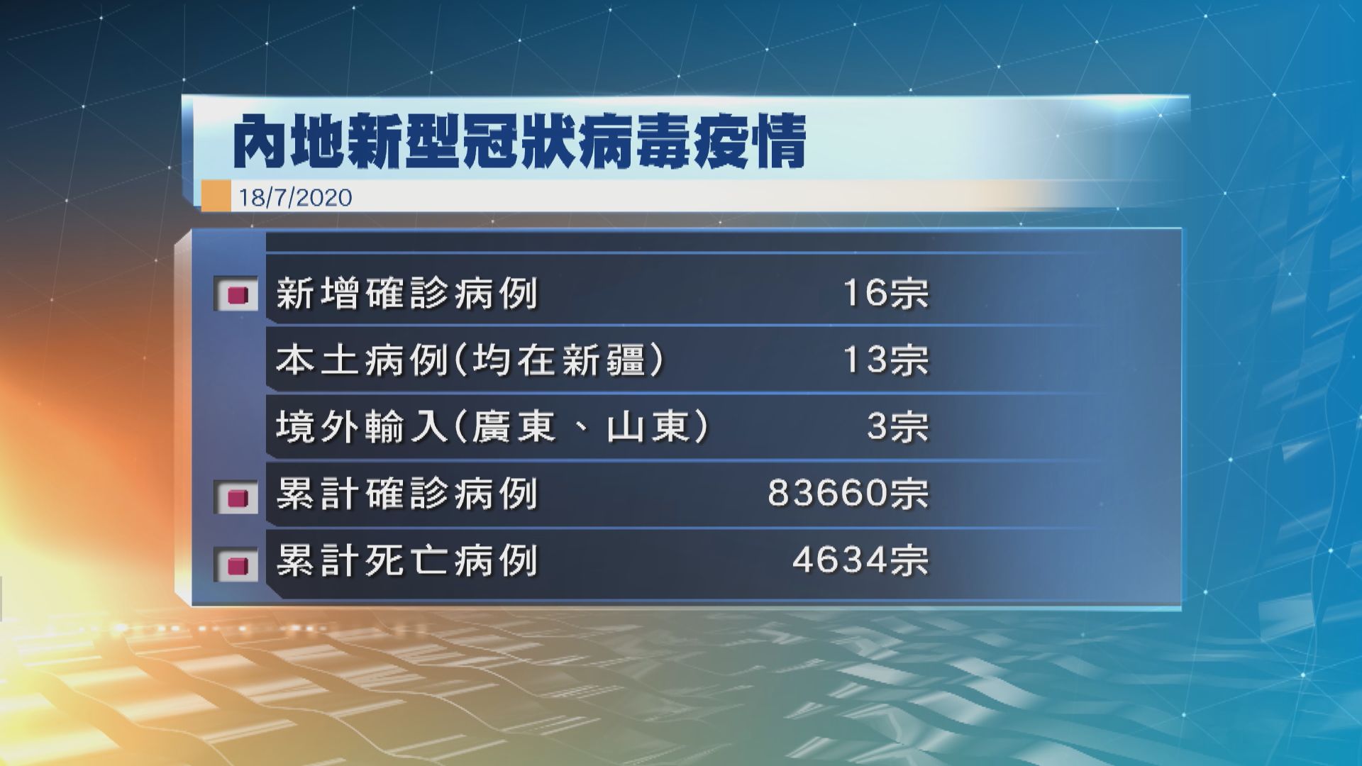 新疆再多13宗新型冠狀病毒確診個案