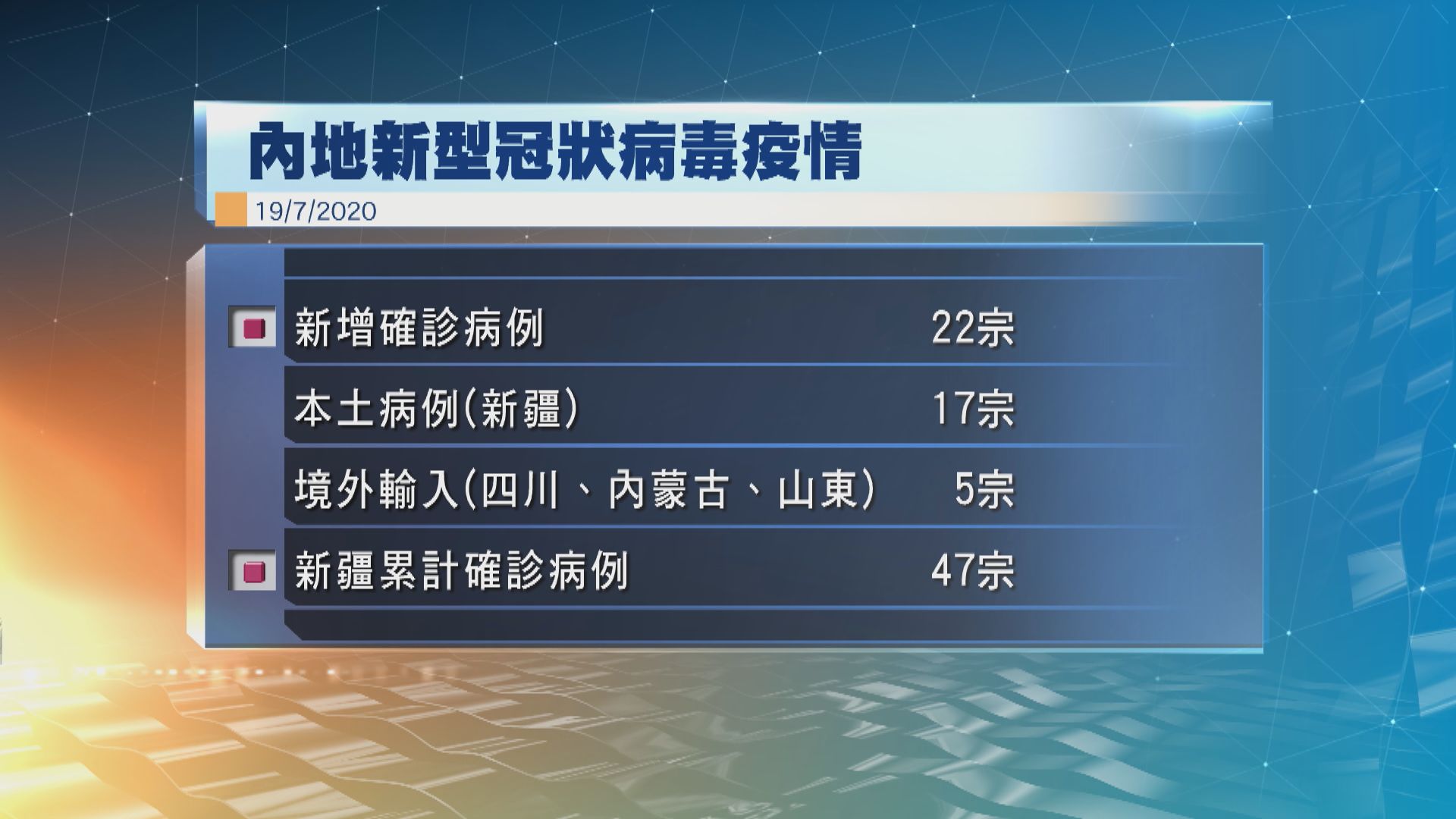 新疆再多17宗新型冠狀病毒確診病例　全屬本土病例