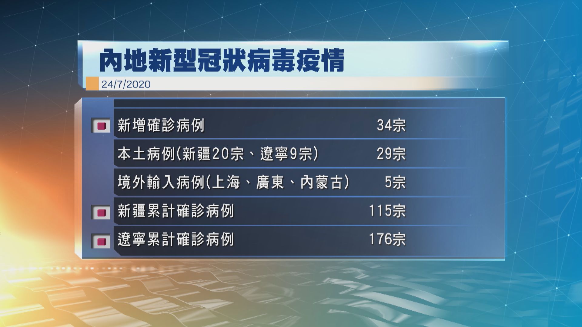 新疆和遼寧新型冠狀病毒本土病例持續增加