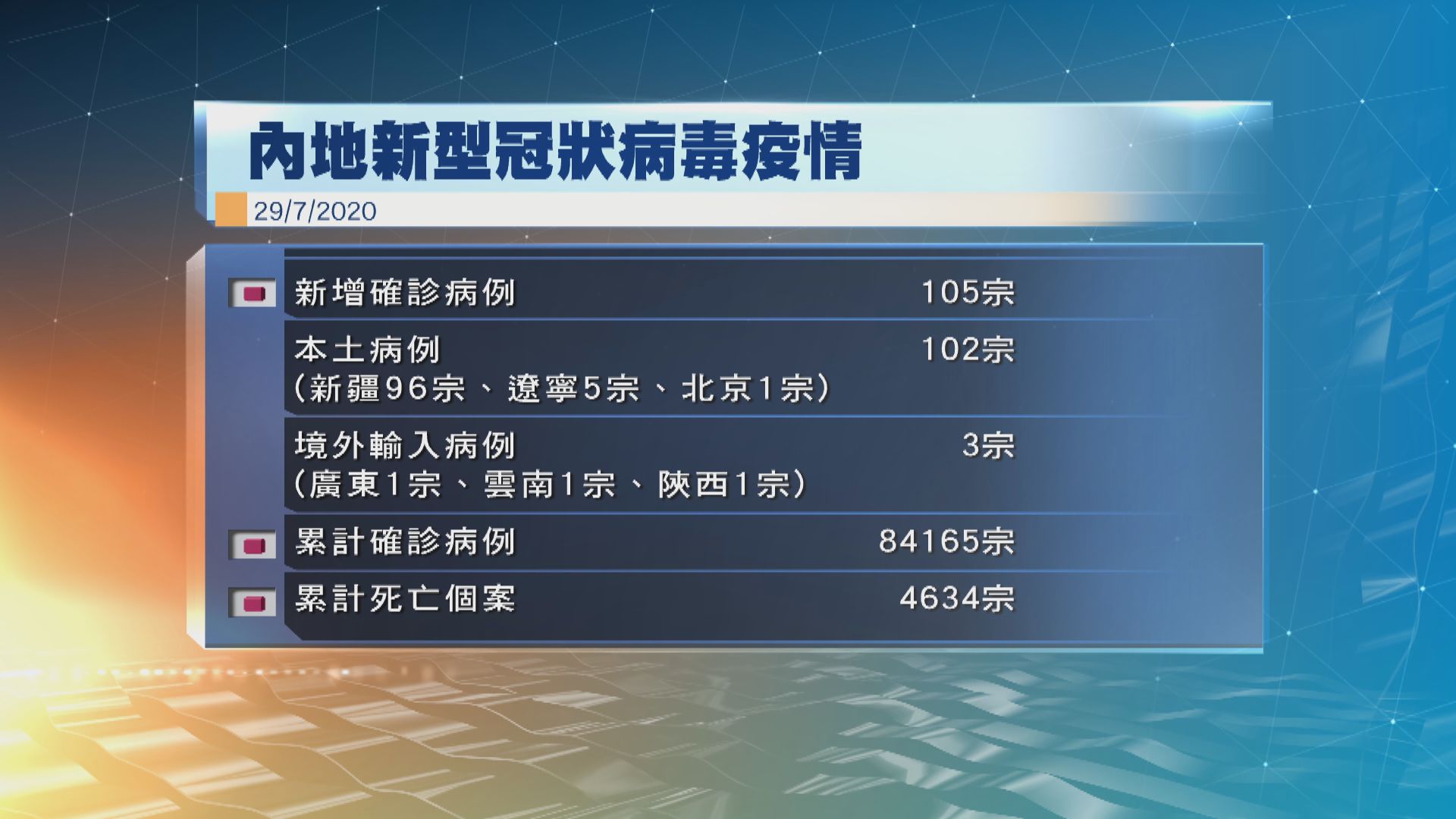 內地新增105宗新冠病毒確診　96宗來自新疆