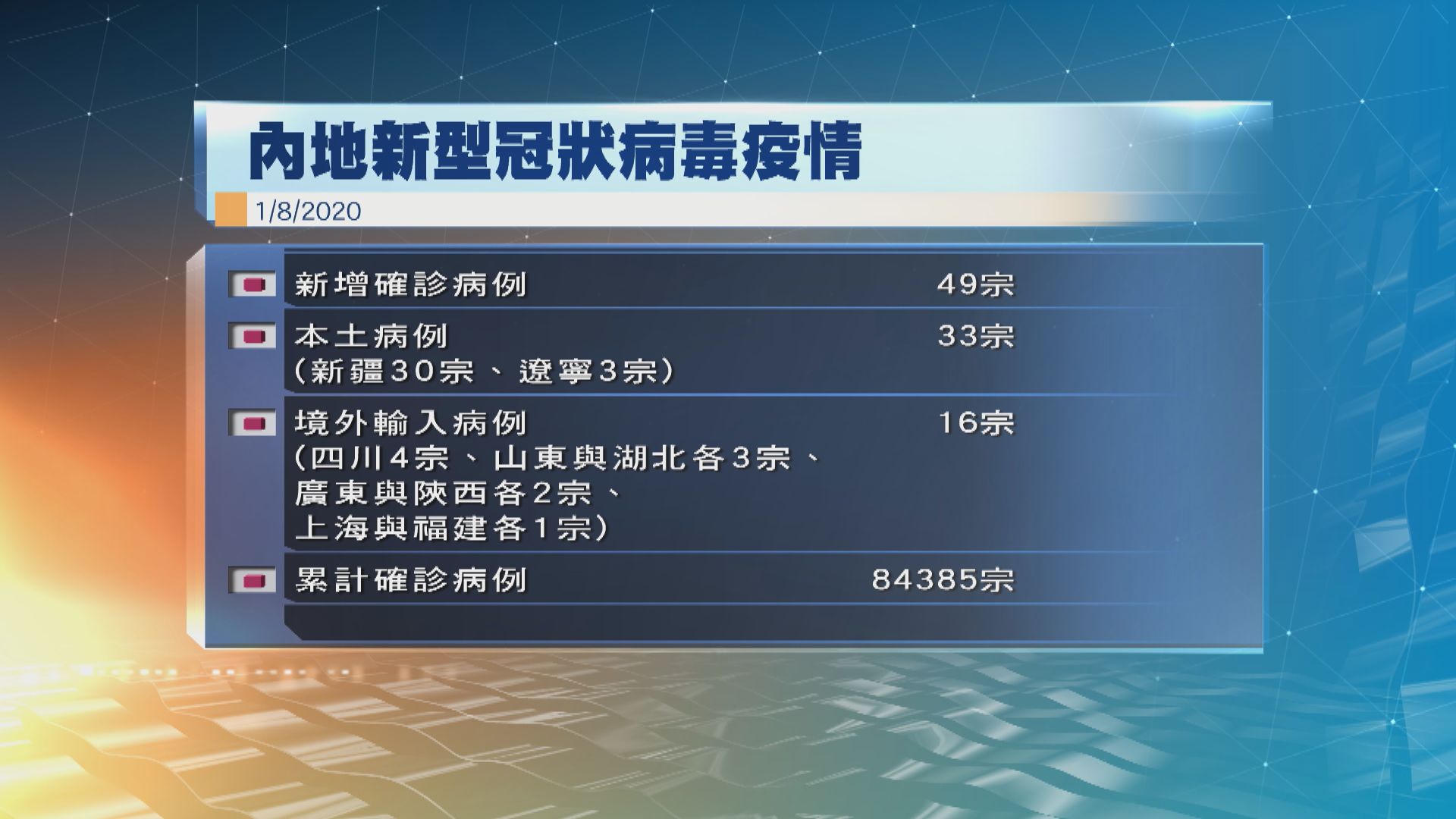 內地新增49宗新型冠狀病毒確診個案