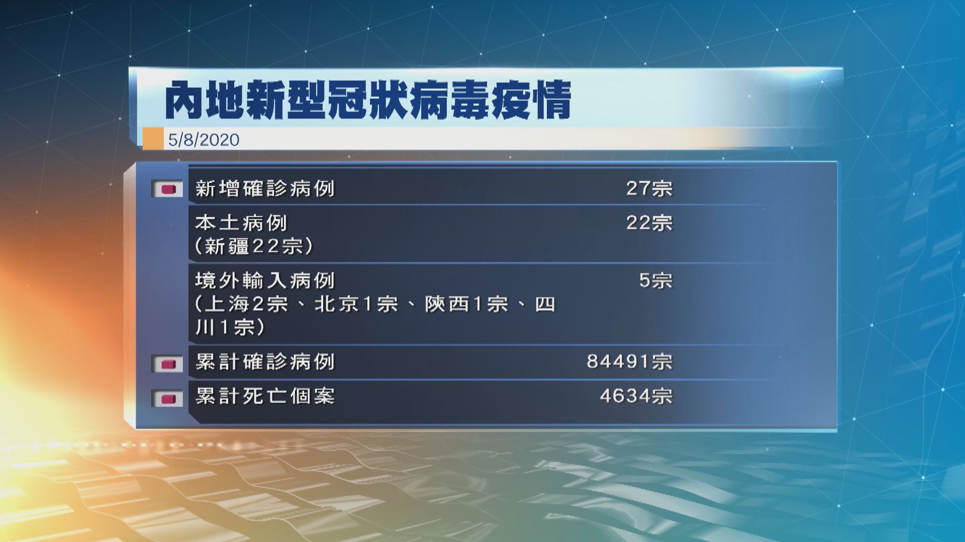 內地昨日新增27宗確診　22宗本土病例全來自新疆