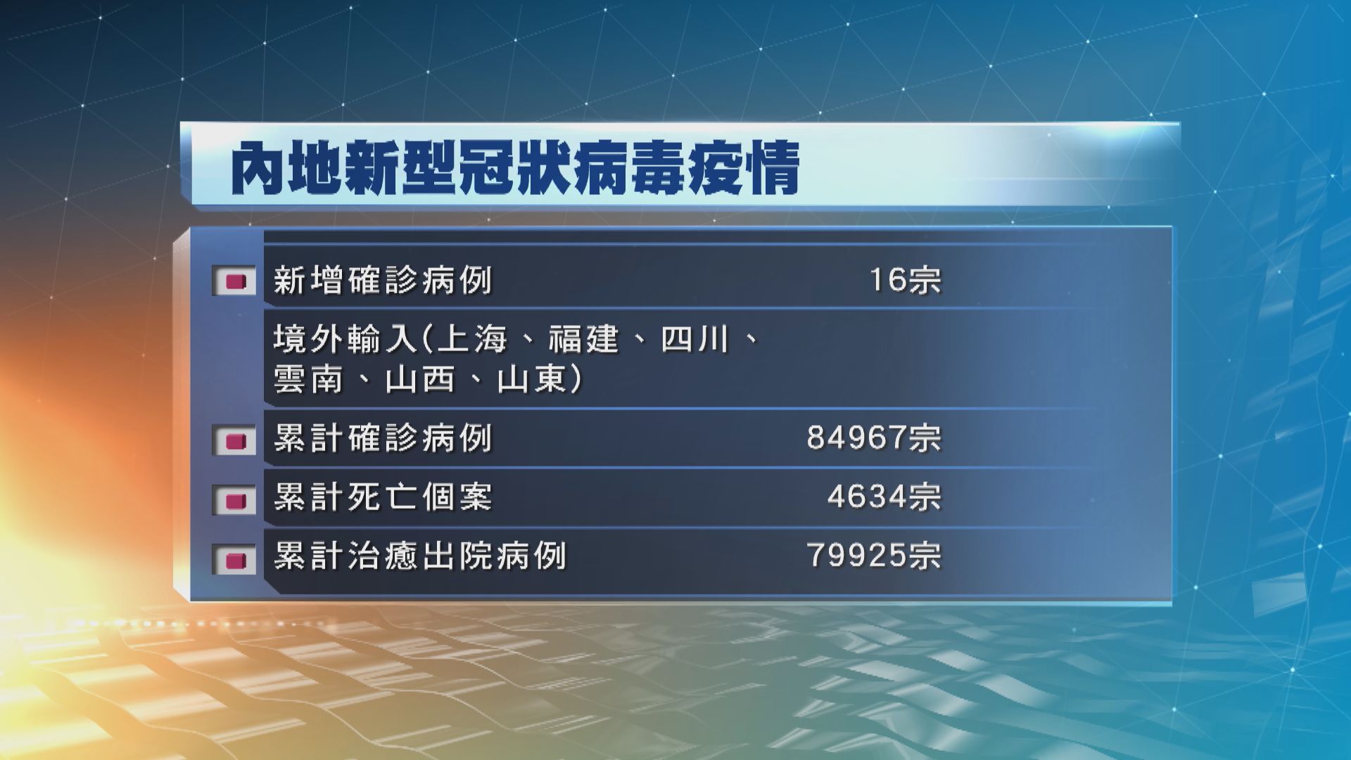 內地新增16宗新型冠狀病毒確診個案　全屬境外輸入