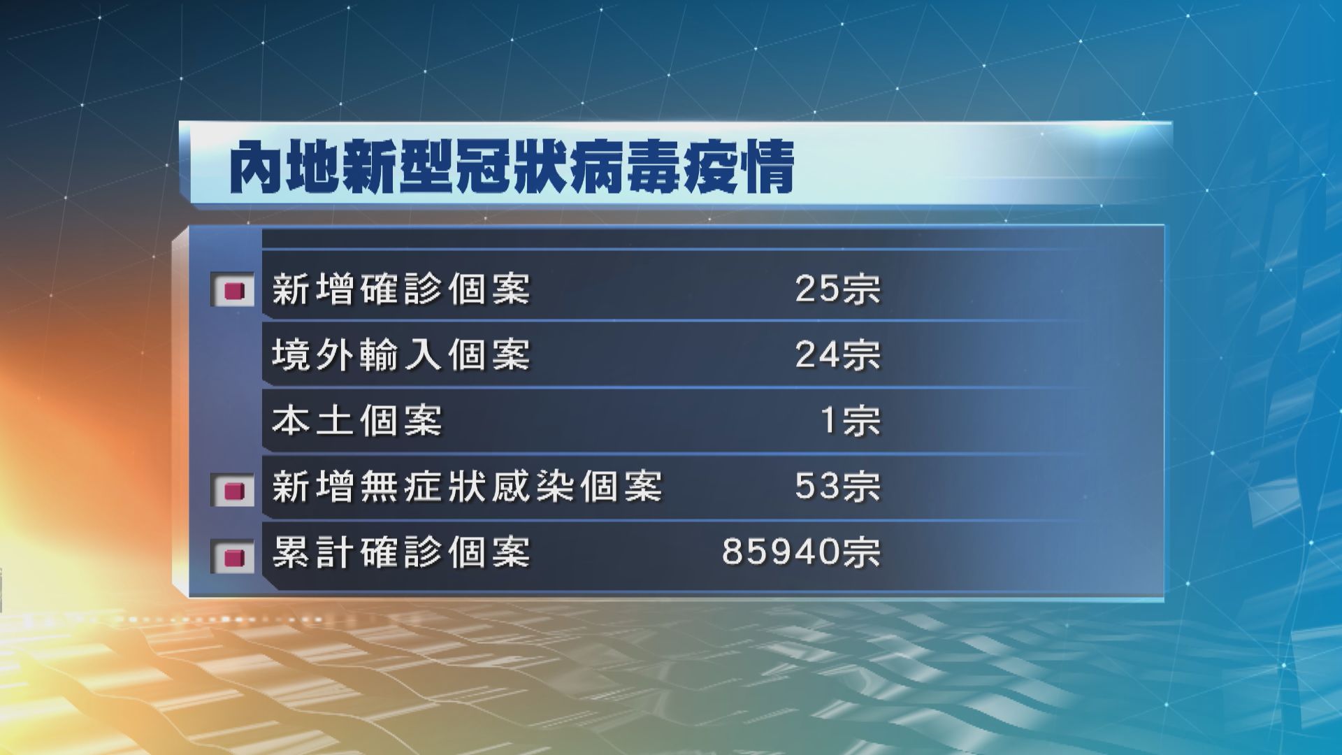 內地昨增25宗確診　一宗屬本土感染來自山東