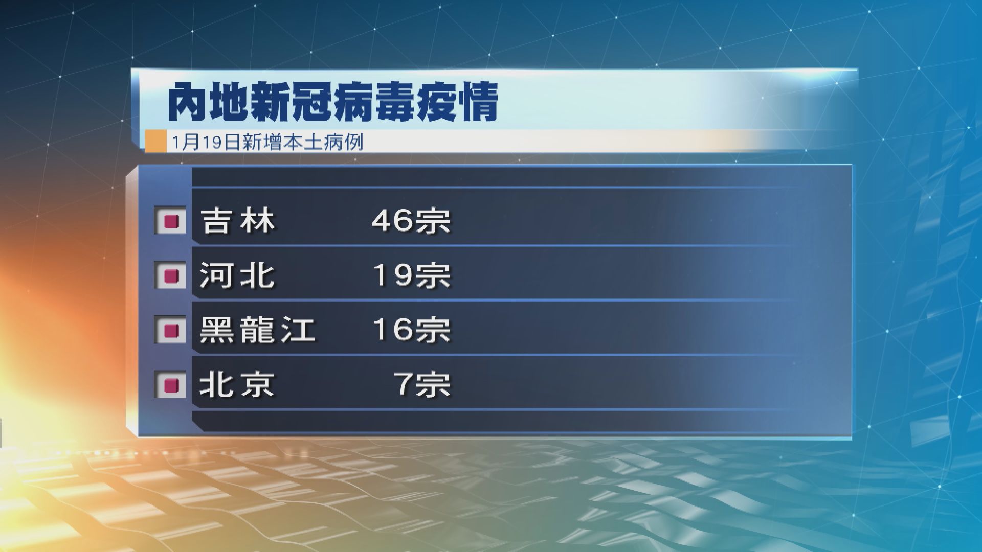 內地昨增103宗確診個案　88宗屬本土病例吉林佔半