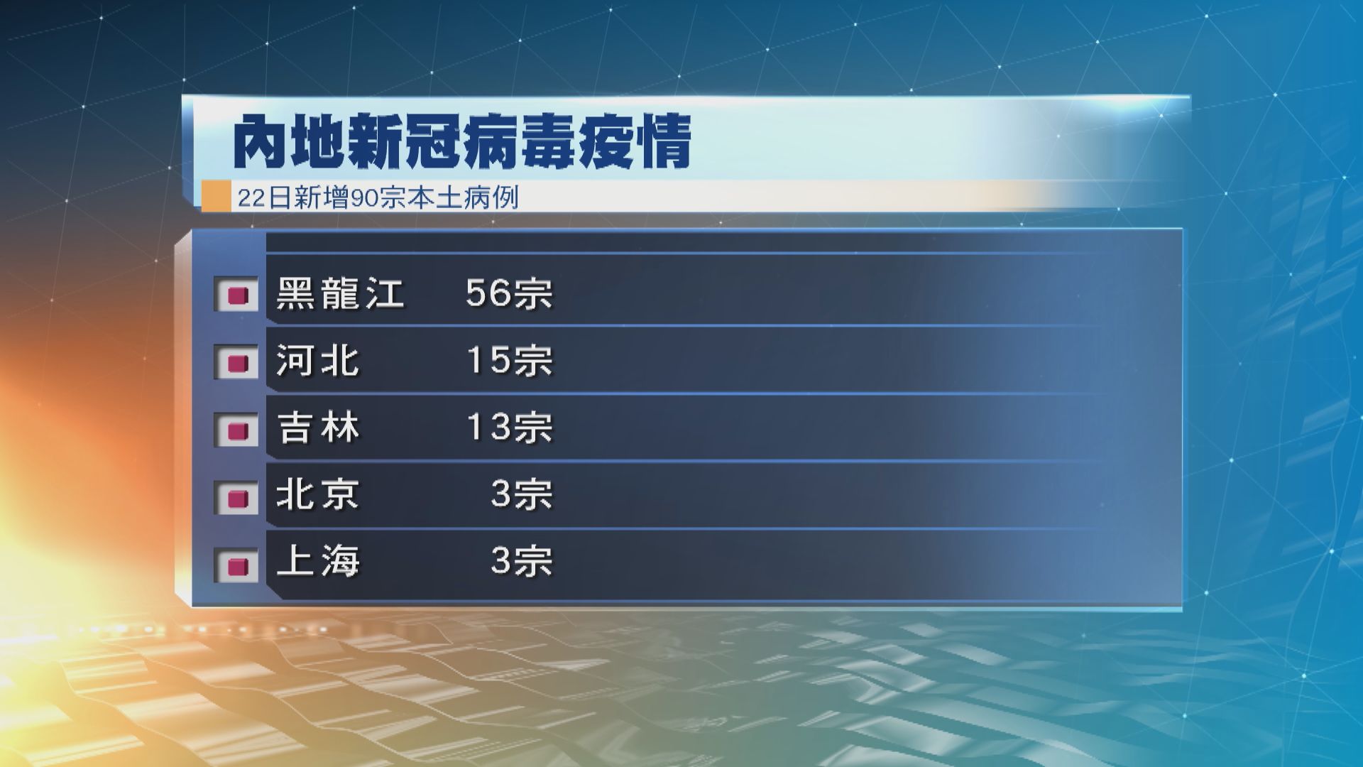 內地周五增107宗確診個案　其中90宗是本土病例