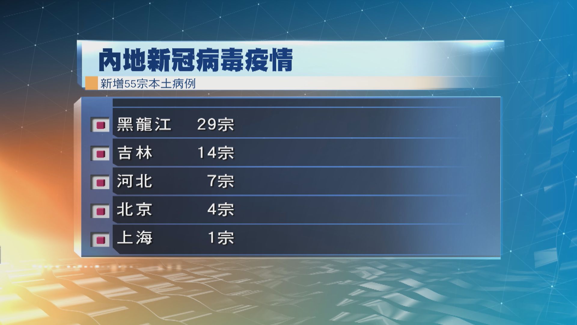 內地新增75宗新冠病毒確診　55宗屬本土病例
