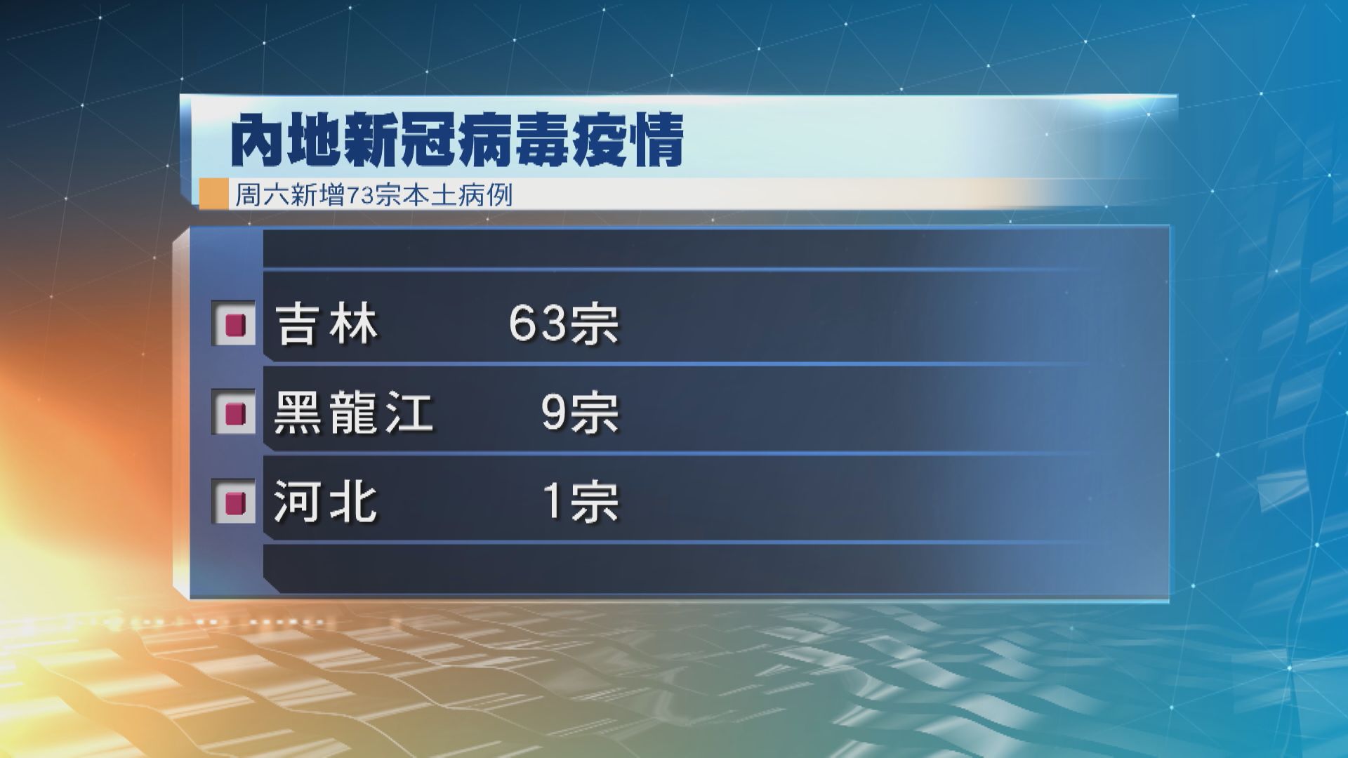 內地新增92宗新冠病毒確診　73宗為本土病例