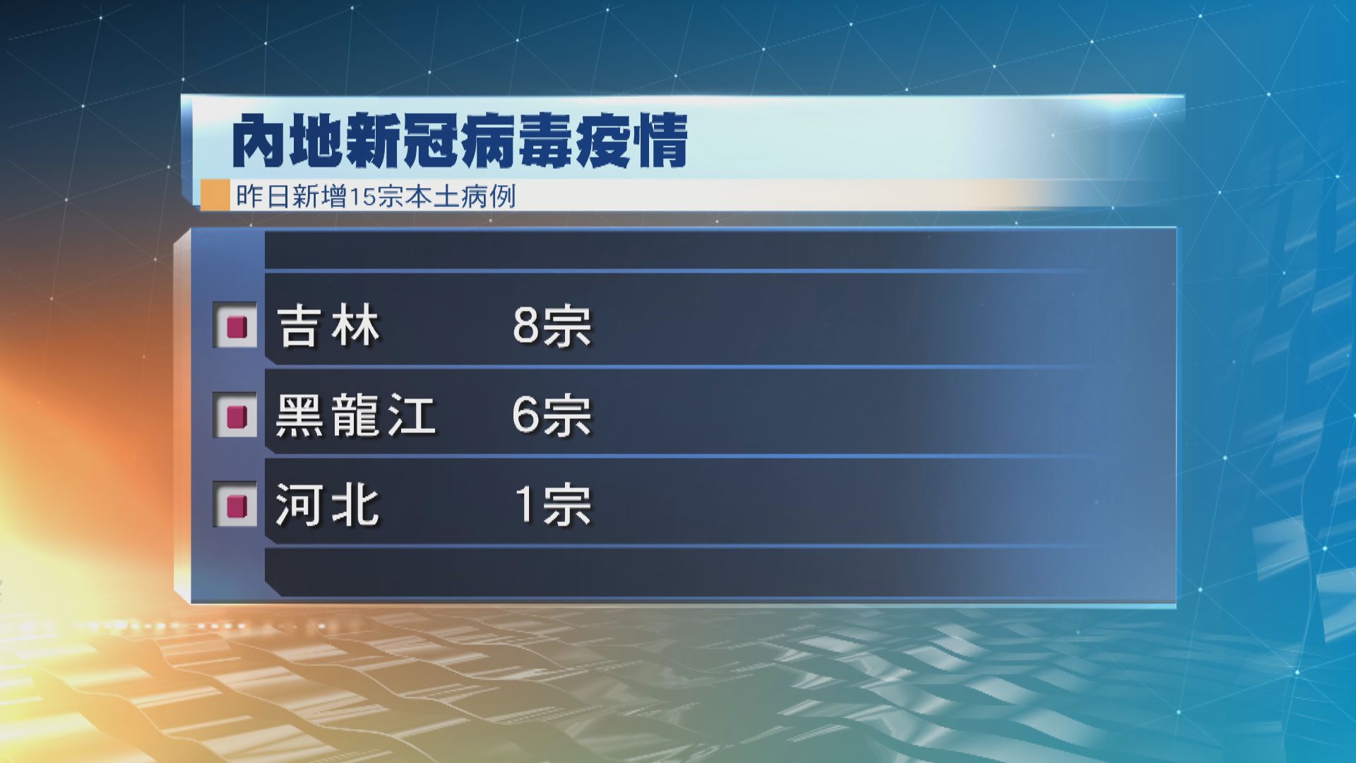 內地新增25宗新冠病毒確診　15宗為本土病例