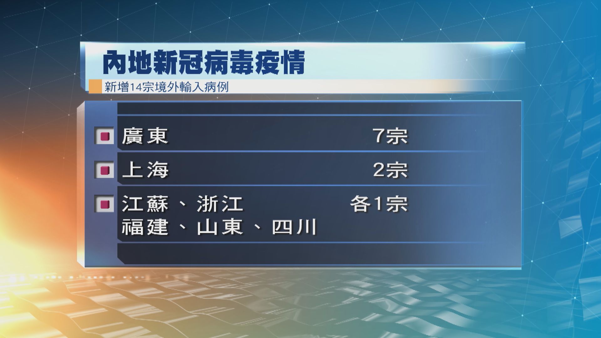 內地新增14宗新冠病毒確診個案　全屬境外輸入