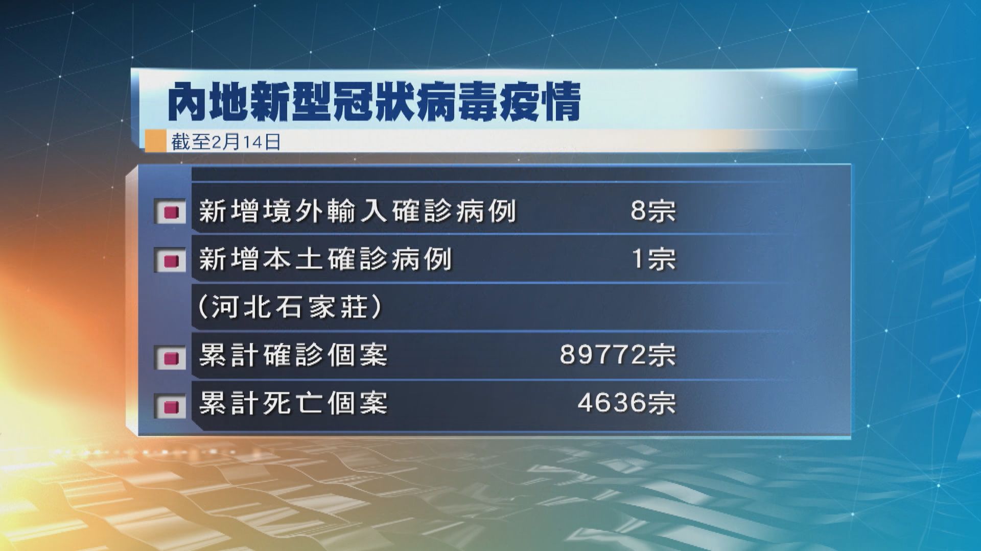 內地昨日新增9宗確診　1宗本土病例