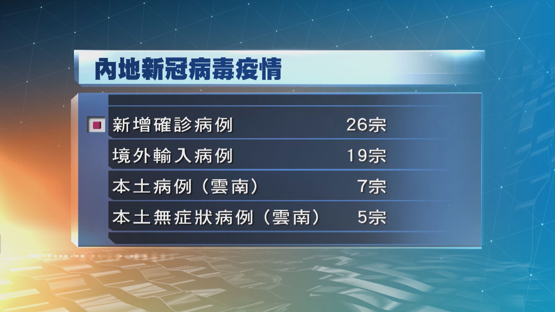 內地昨日新增26宗確診個案　7宗本土病例都在雲南省