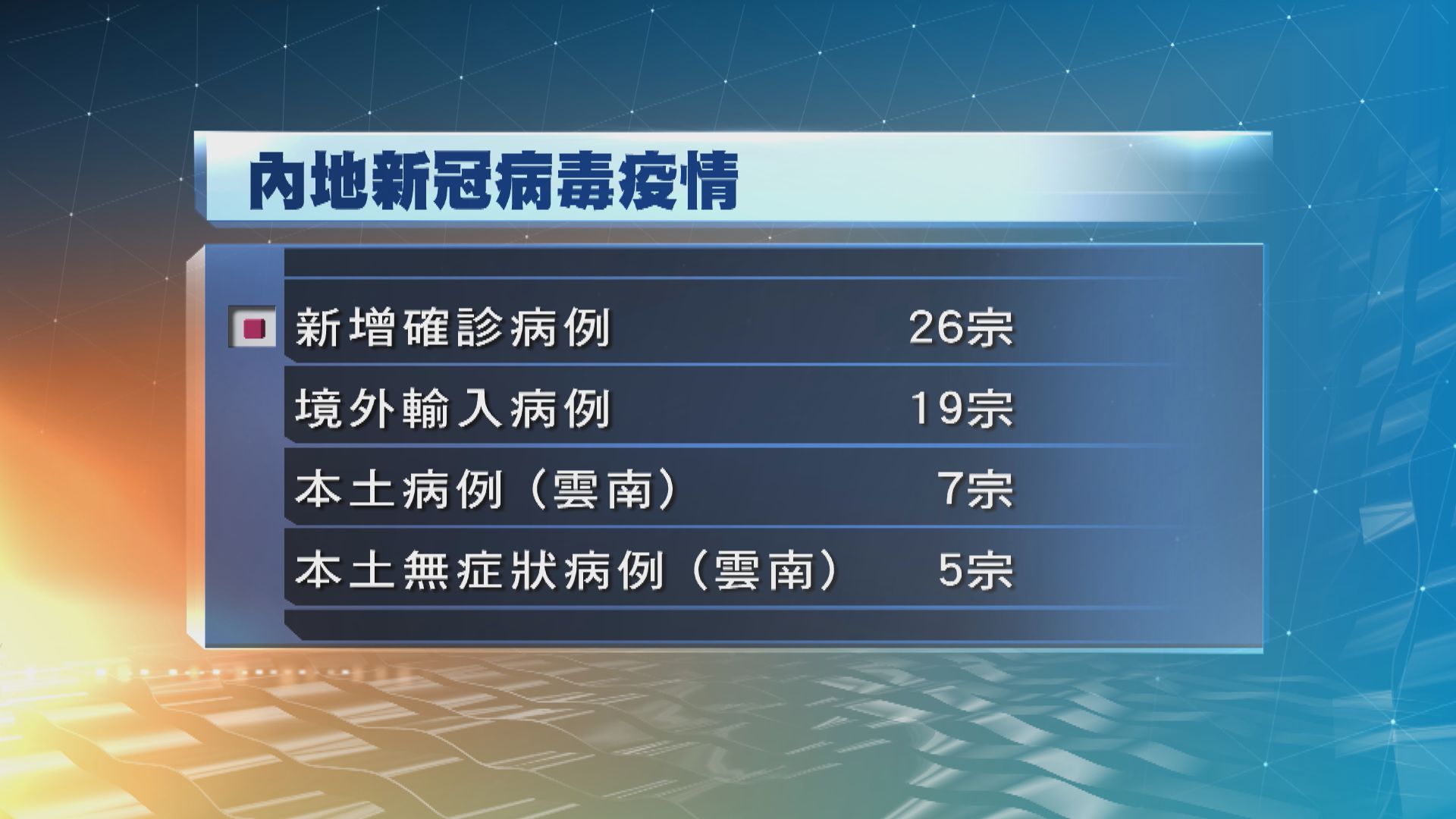 雲南瑞麗市現7宗本土病例　當局懷疑病毒由緬甸輸入