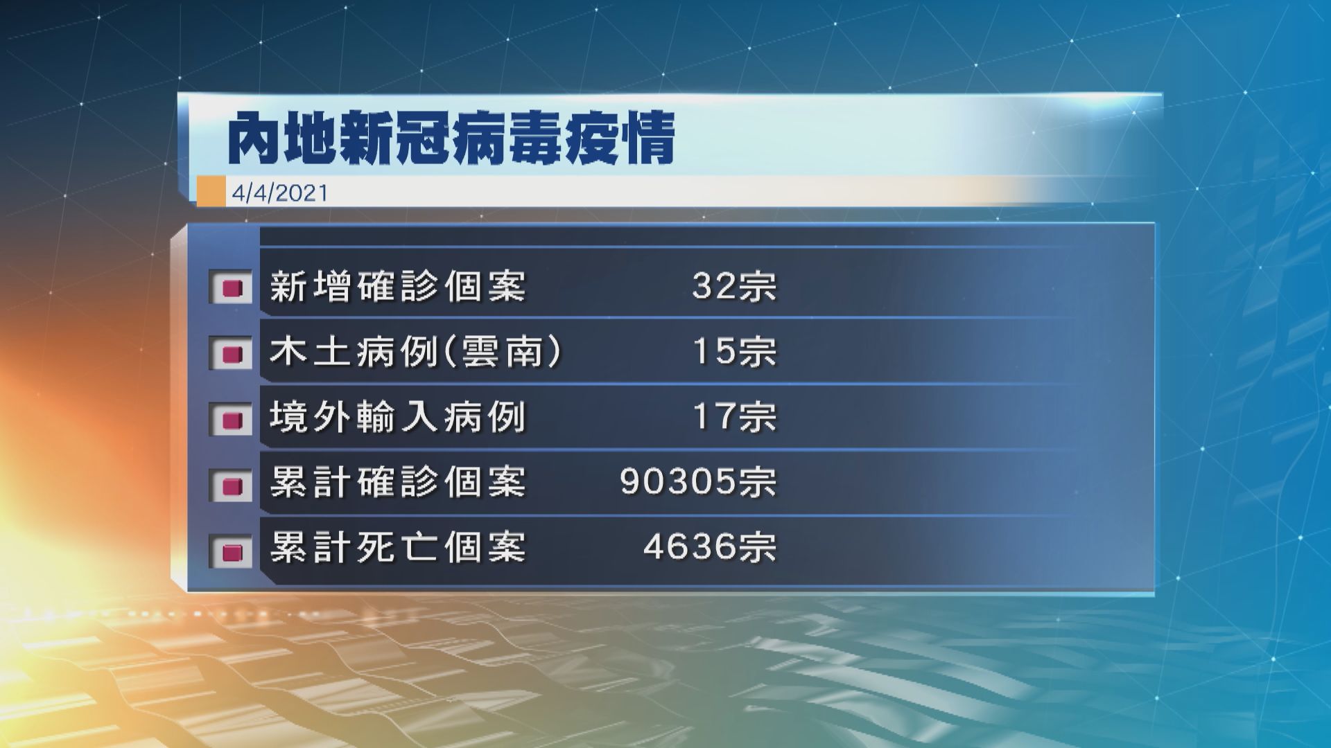 內地增32宗新冠病毒確診　15宗本土病例均在雲南