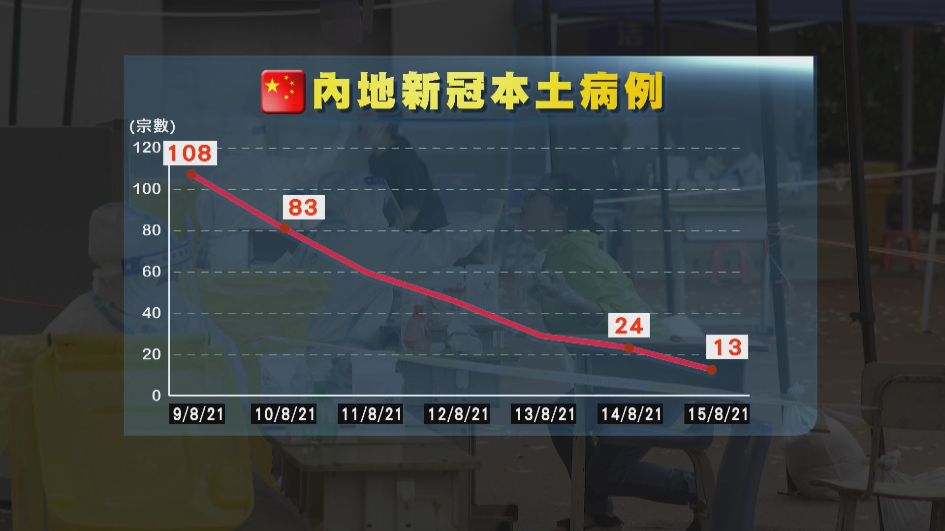 內地新冠本土個案連續六日回落　揚州長者病患治療難度高