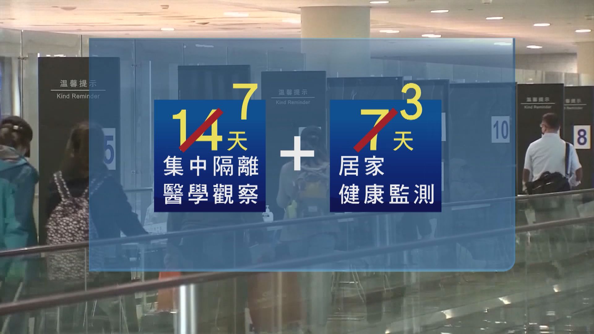 內地密切接觸者及入境人士隔離時間改為「7+3」