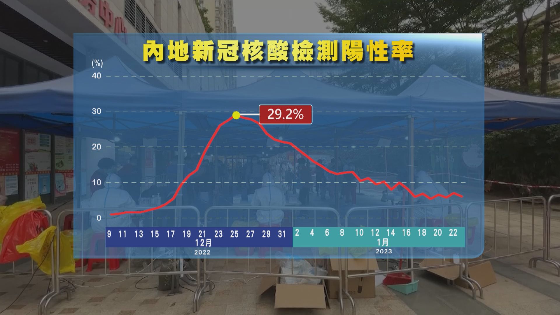 中疾控：內地新冠疫情去年12月下旬達高峰　此輪疫情已近尾聲