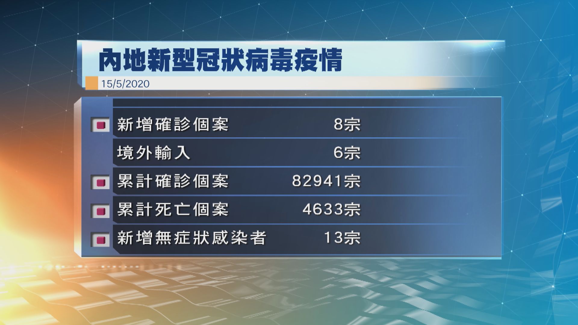 內地昨日新增8宗新冠病毒確診個案