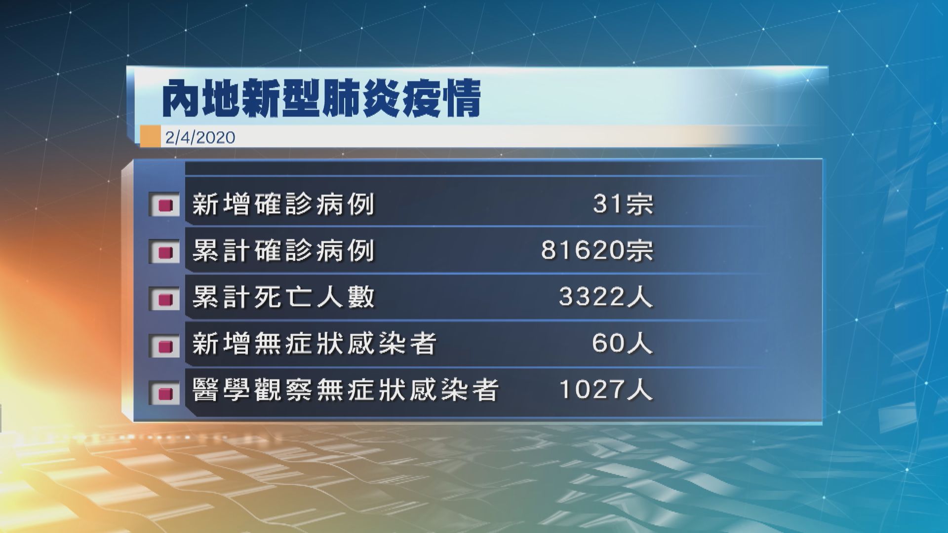 內地公布新增31宗確診病例　其中29例是境外輸入