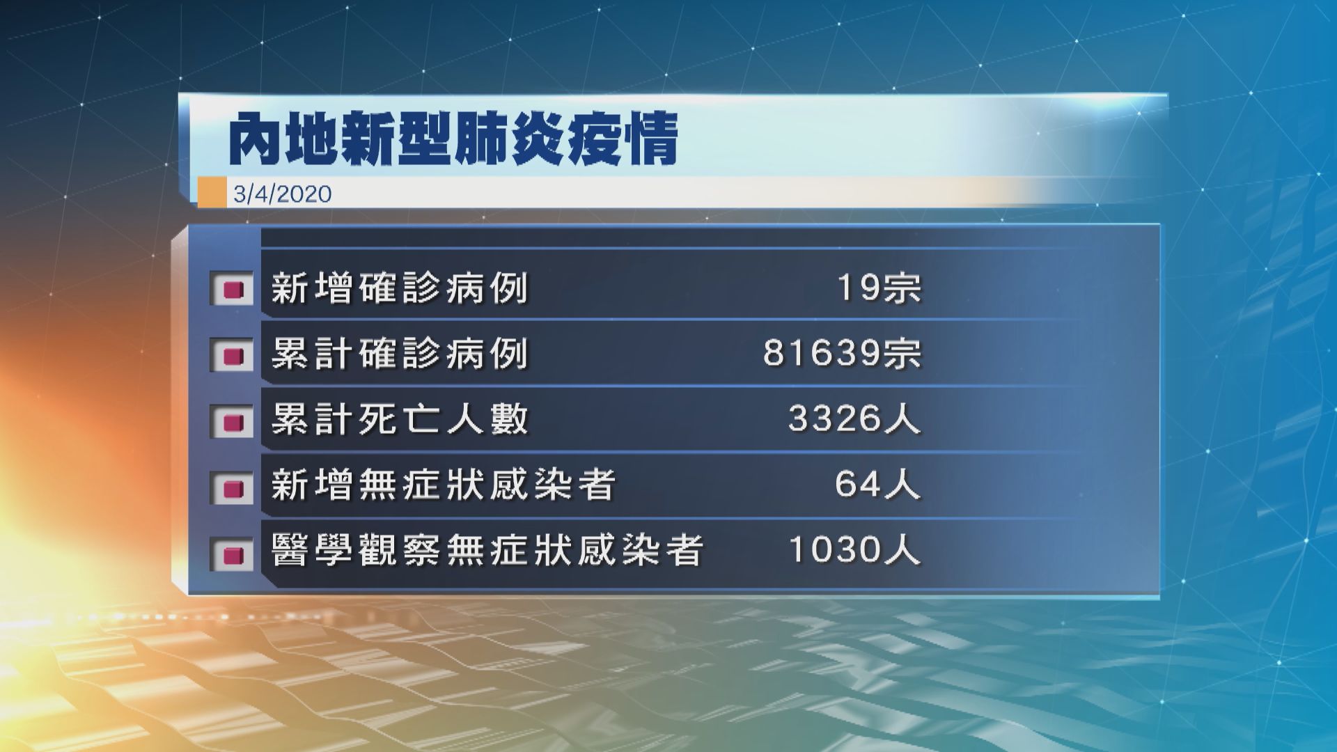 內地昨日新增19宗確診　武漢相隔近兩周再添病例