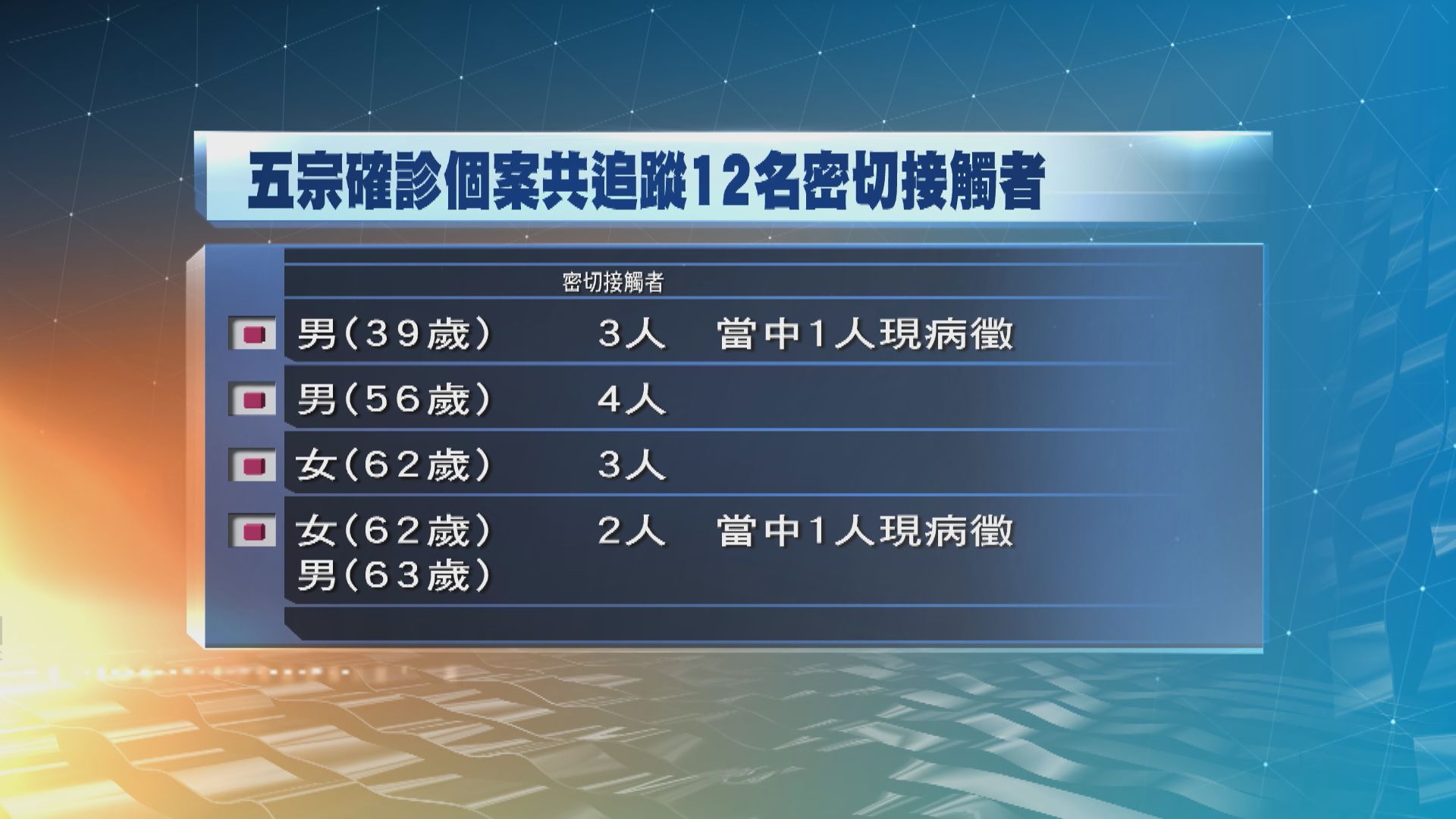 三名確診者的五名密切接觸者正隔離監察