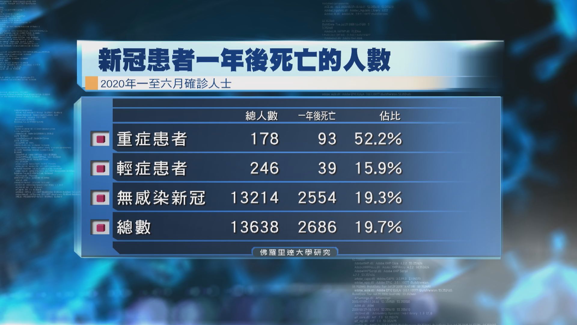 美大學研究：染新冠重症一年內死亡風險比輕症者高兩倍