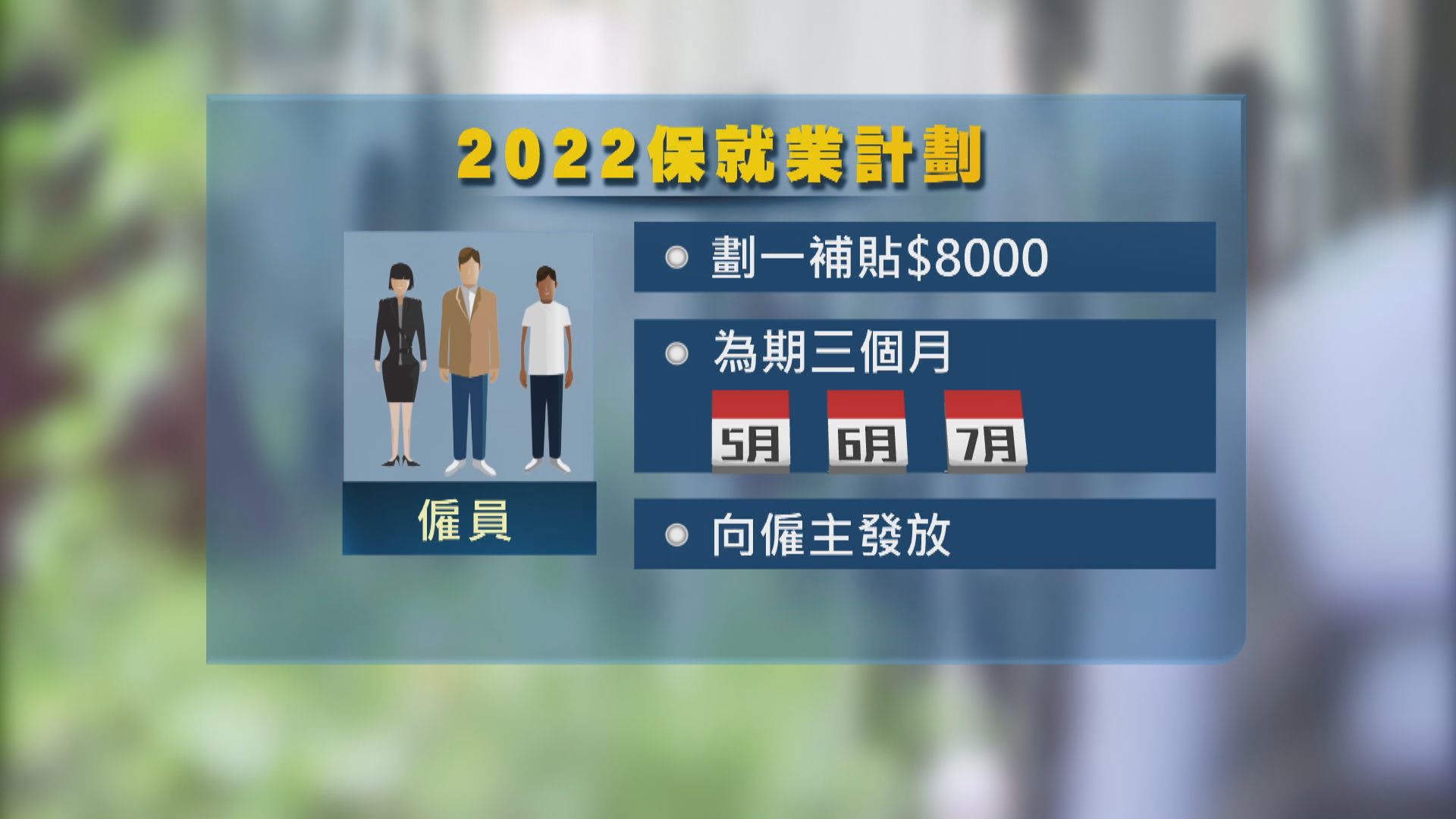 政府再推保就業計劃　僱主每名月薪3萬元以下僱員補貼8千元