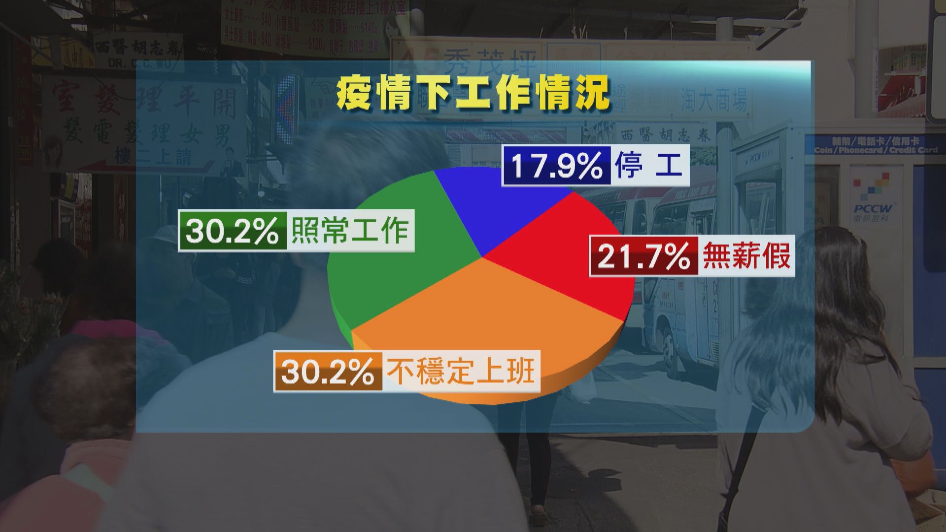 調查：四成受訪者家人要停工或放無薪假