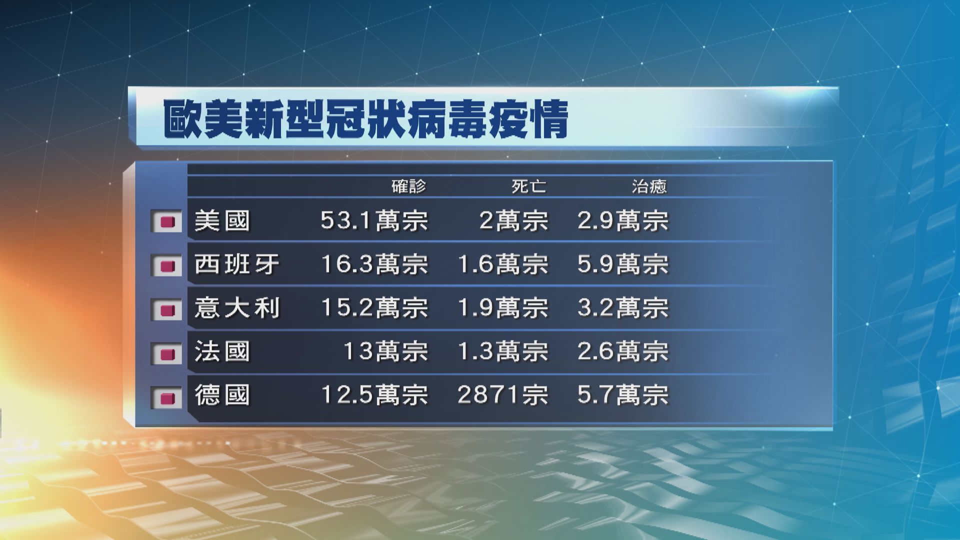 全球感染人數逾177萬　10萬人死亡