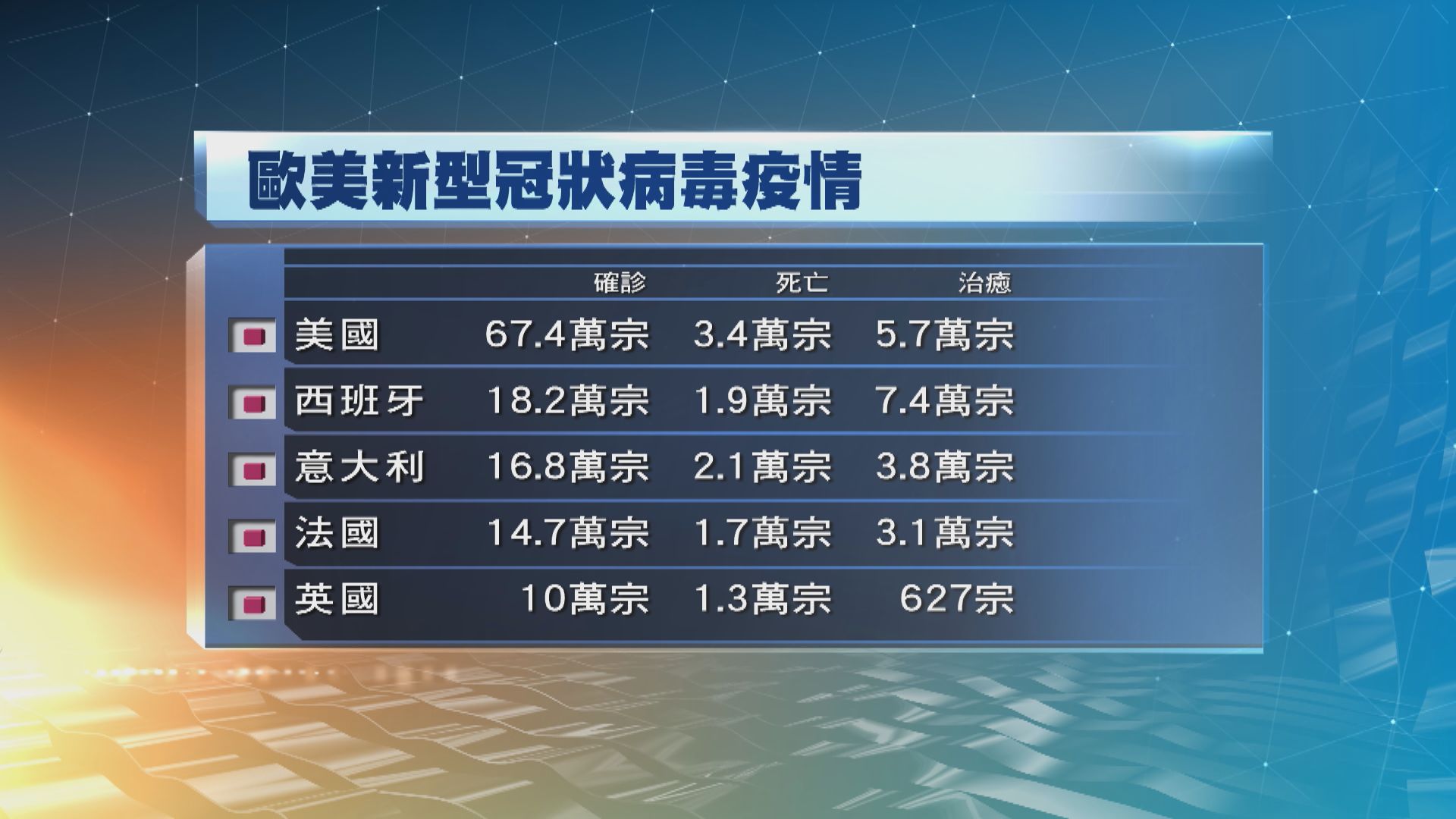 全球確診人數增至217萬　逾14.4萬人死亡