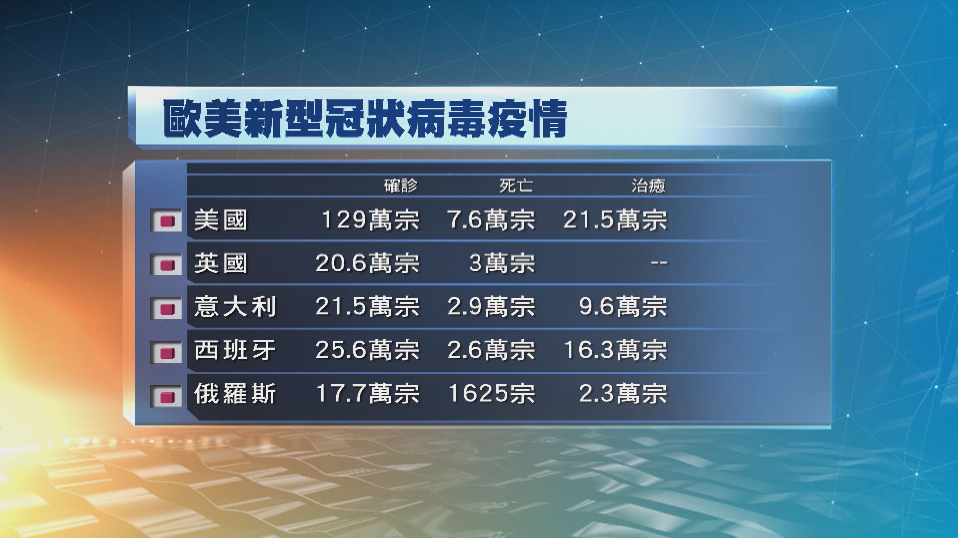 全球逾380萬人確診新型冠狀病毒　逾26萬人死亡