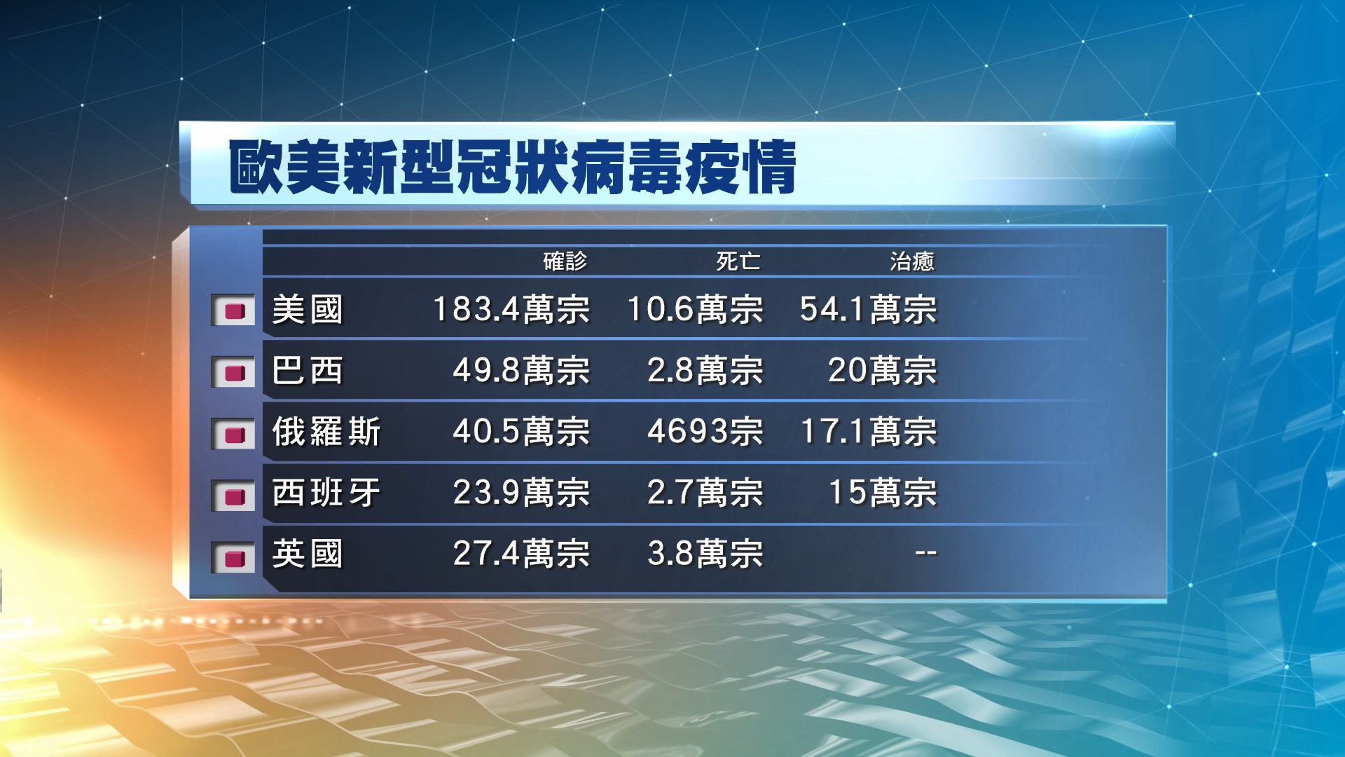 全球確診人數增至近620萬　逾37.1萬人死亡