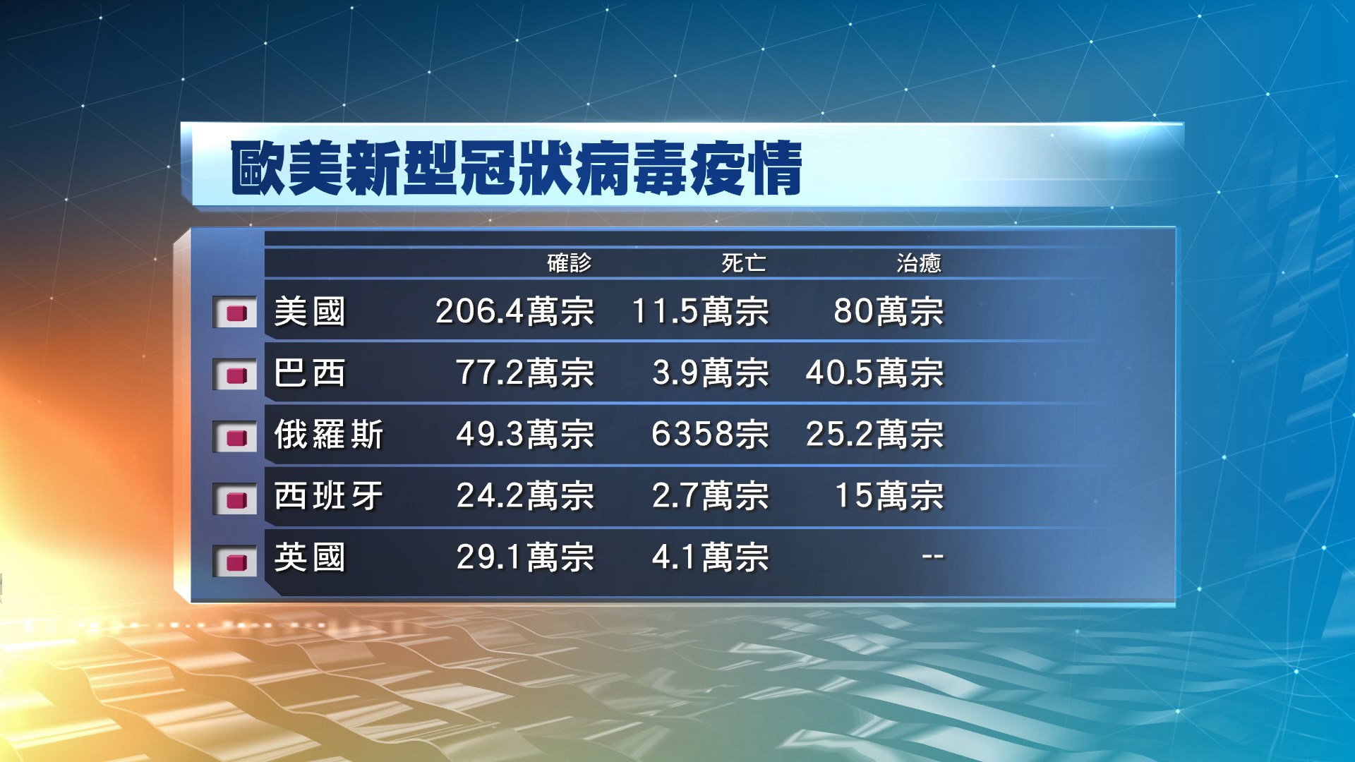 全球確診人數突破740萬　逾41萬人死亡