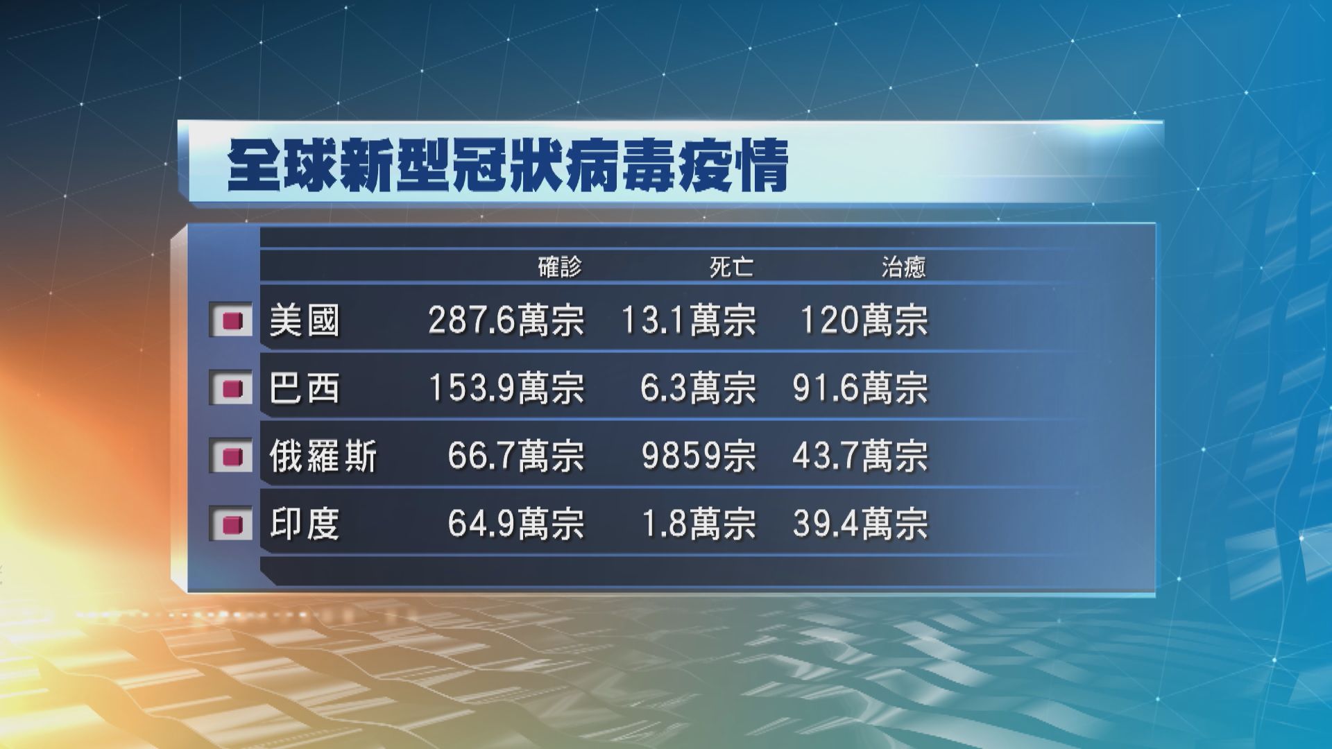 全球感染新冠病毒人數增至逾1100萬人