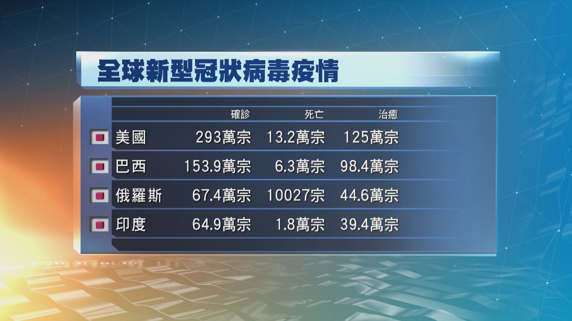 全球累計感染新冠病毒人數增至近1130萬人