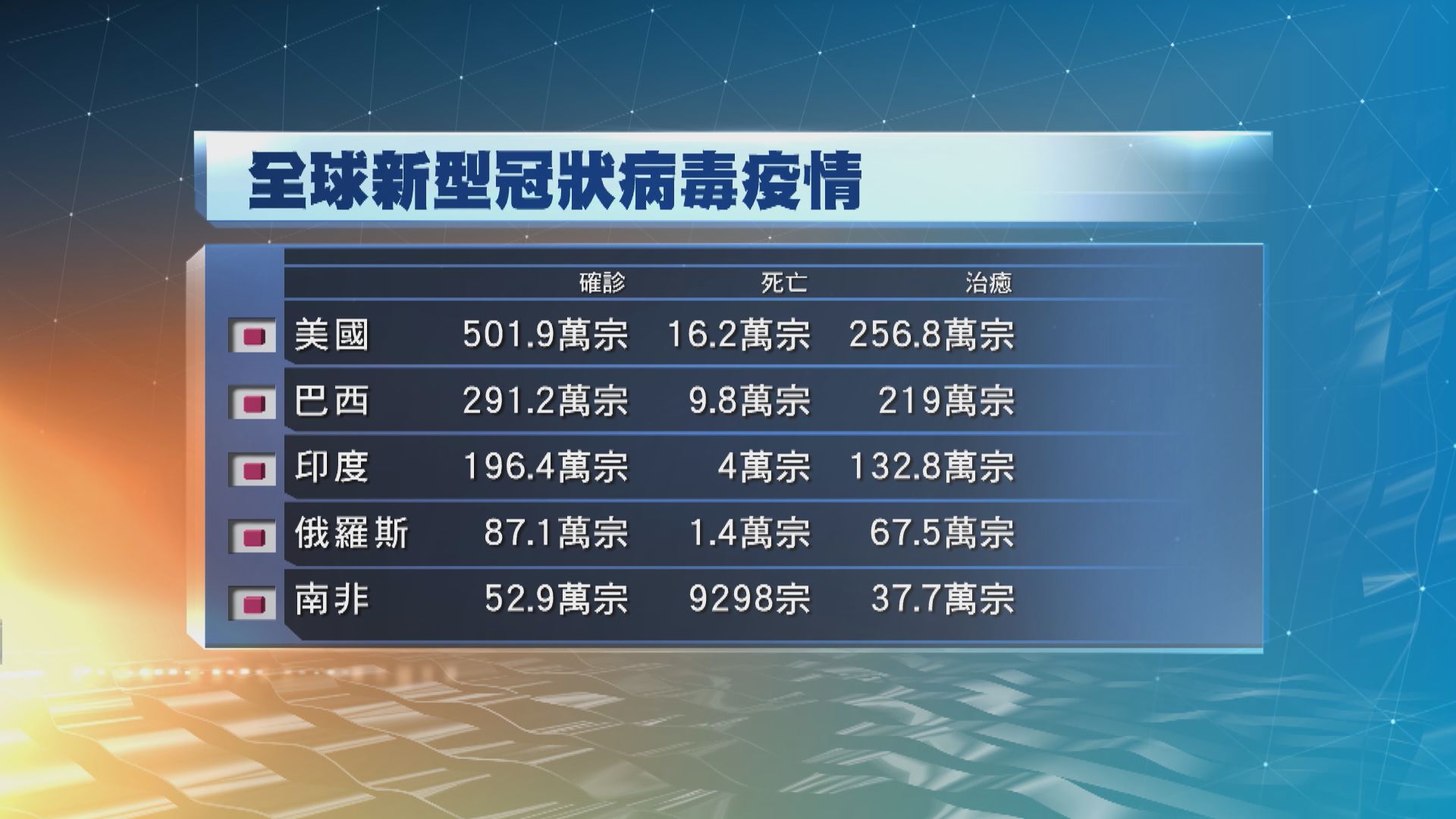 全球累計逾1900萬人確診感染新冠病毒