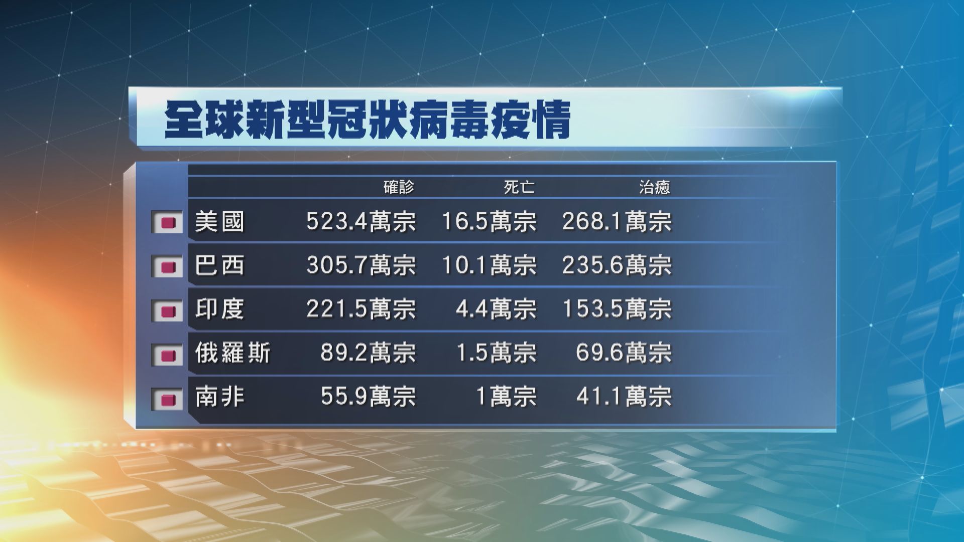 全球確診感染新冠病毒人數突破2000萬