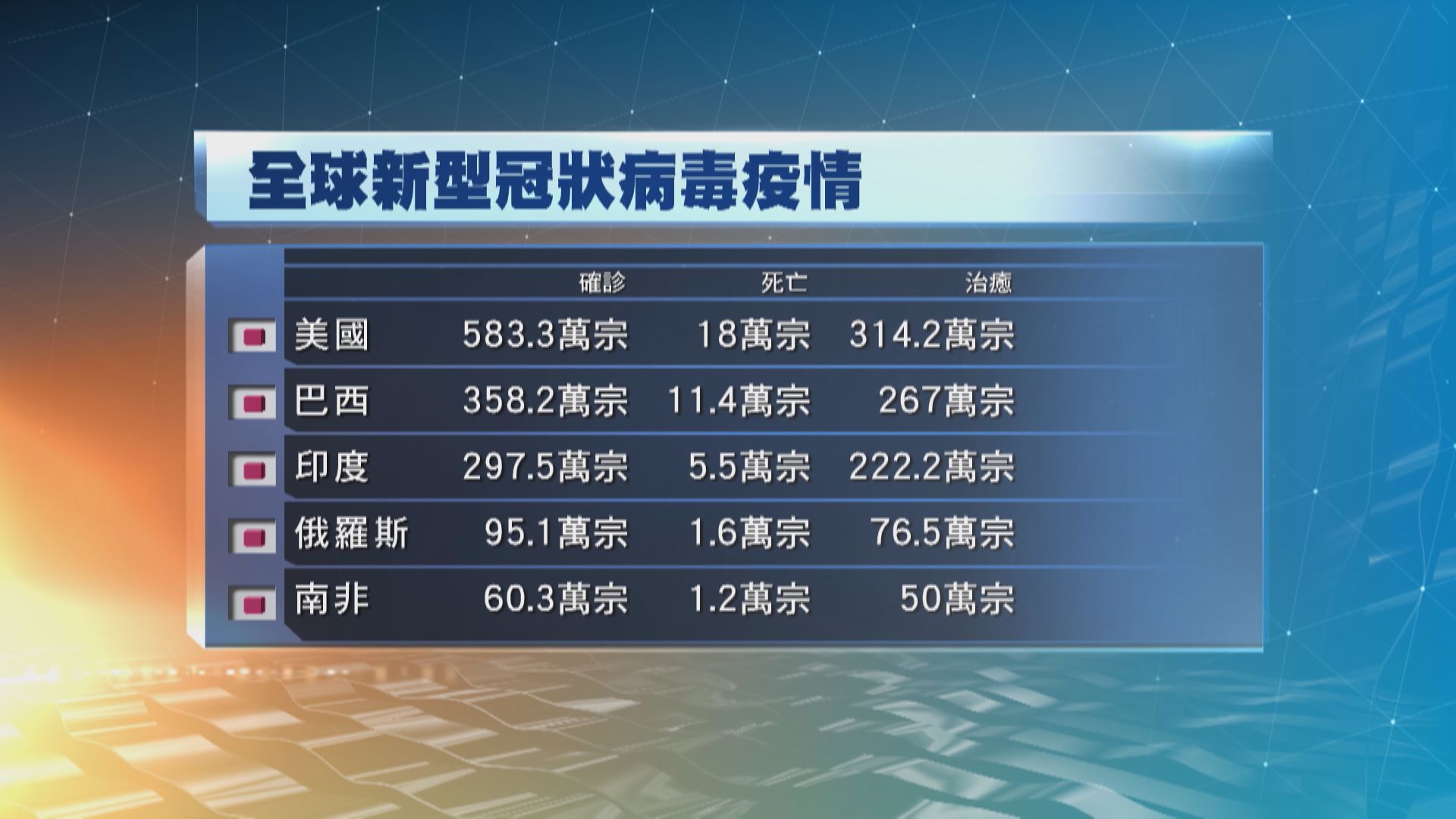 全球新冠病毒確診人數超過2320萬　逾80萬人死亡