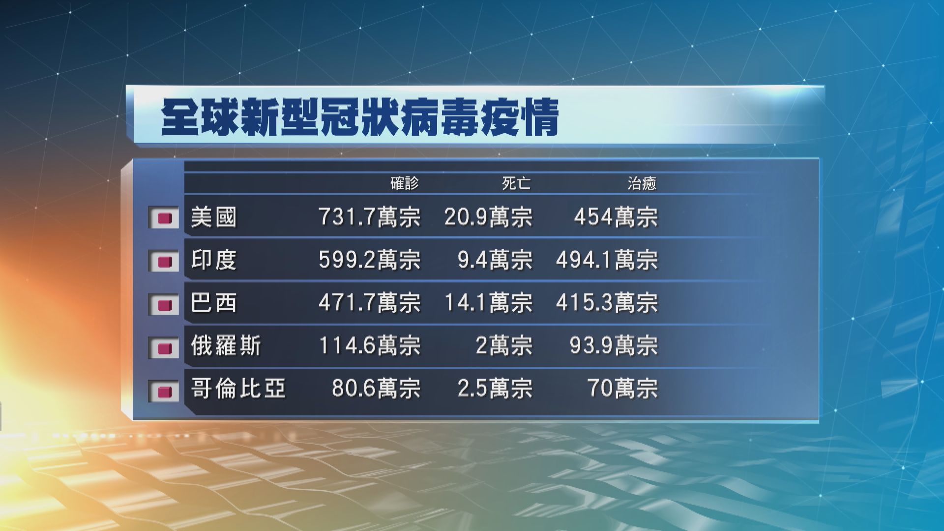 全球確診個案增至逾3315萬宗　死亡人數迫近100萬